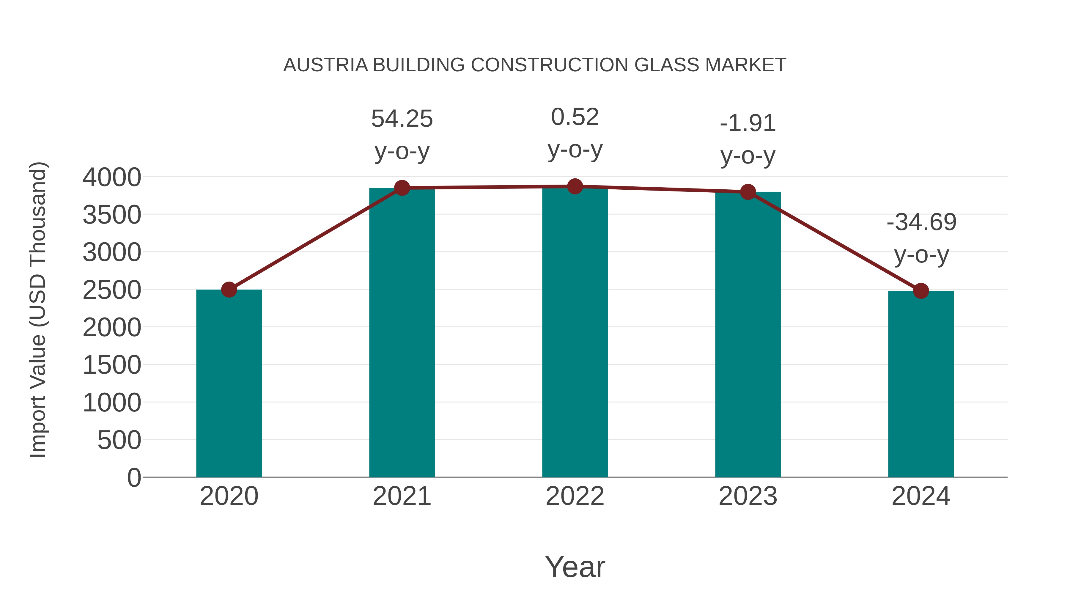  Austria Building Construction Glass Market: Import Trend Analysis