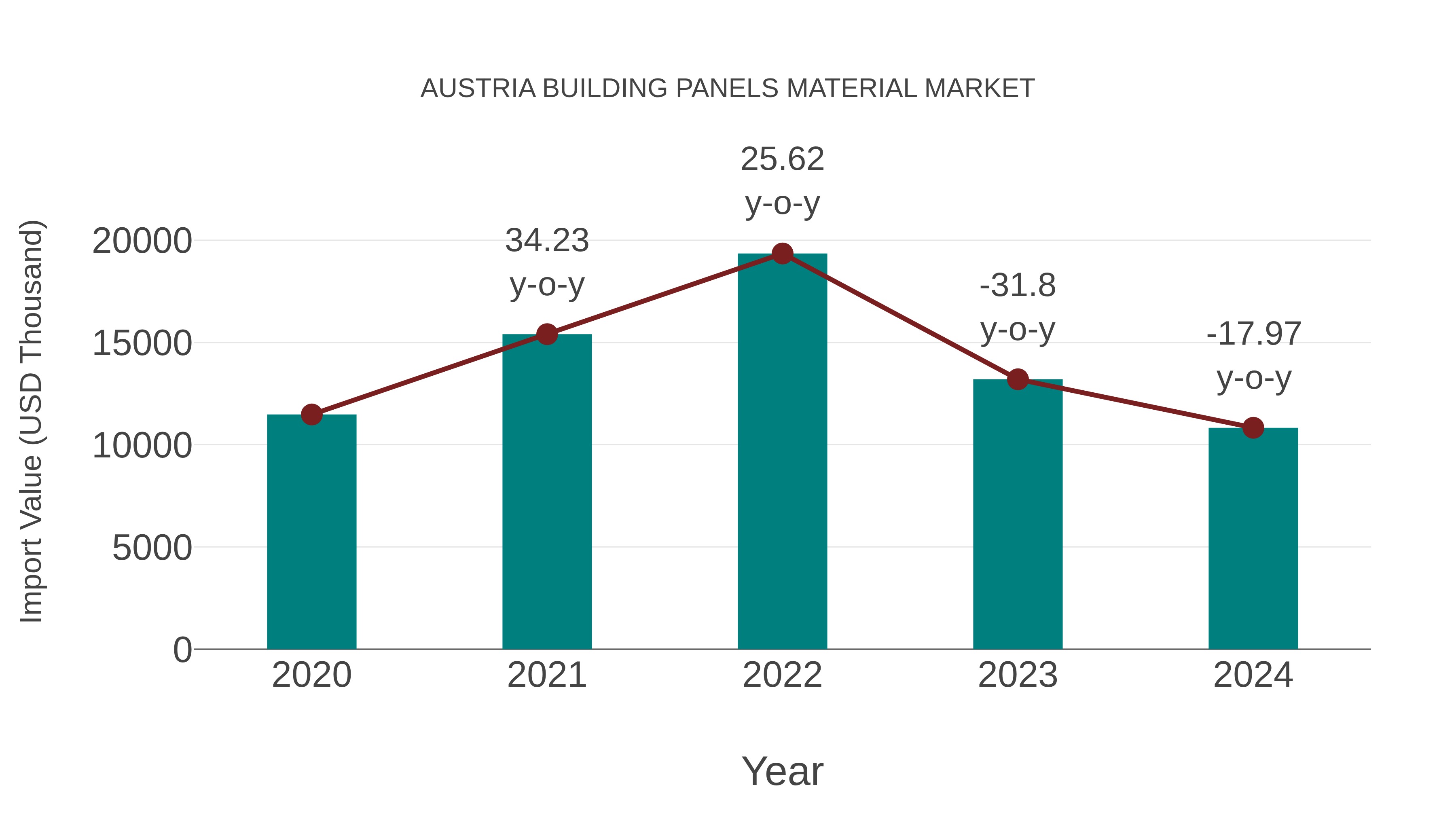  Austria Building Panels Material Market: Import Trend Analysis