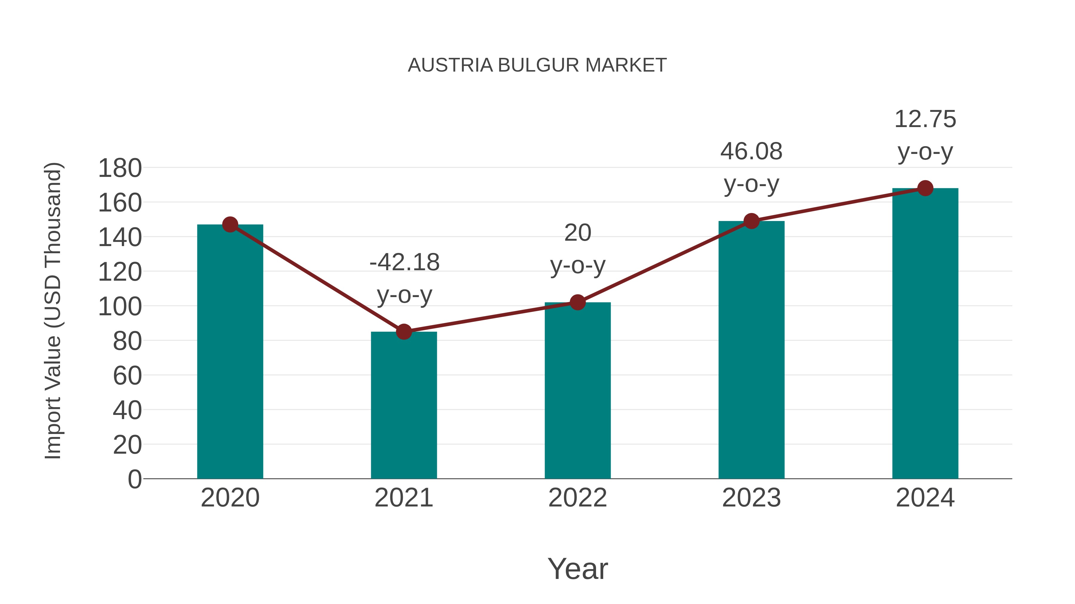  Austria Bulgur Market: Import Trend Analysis
