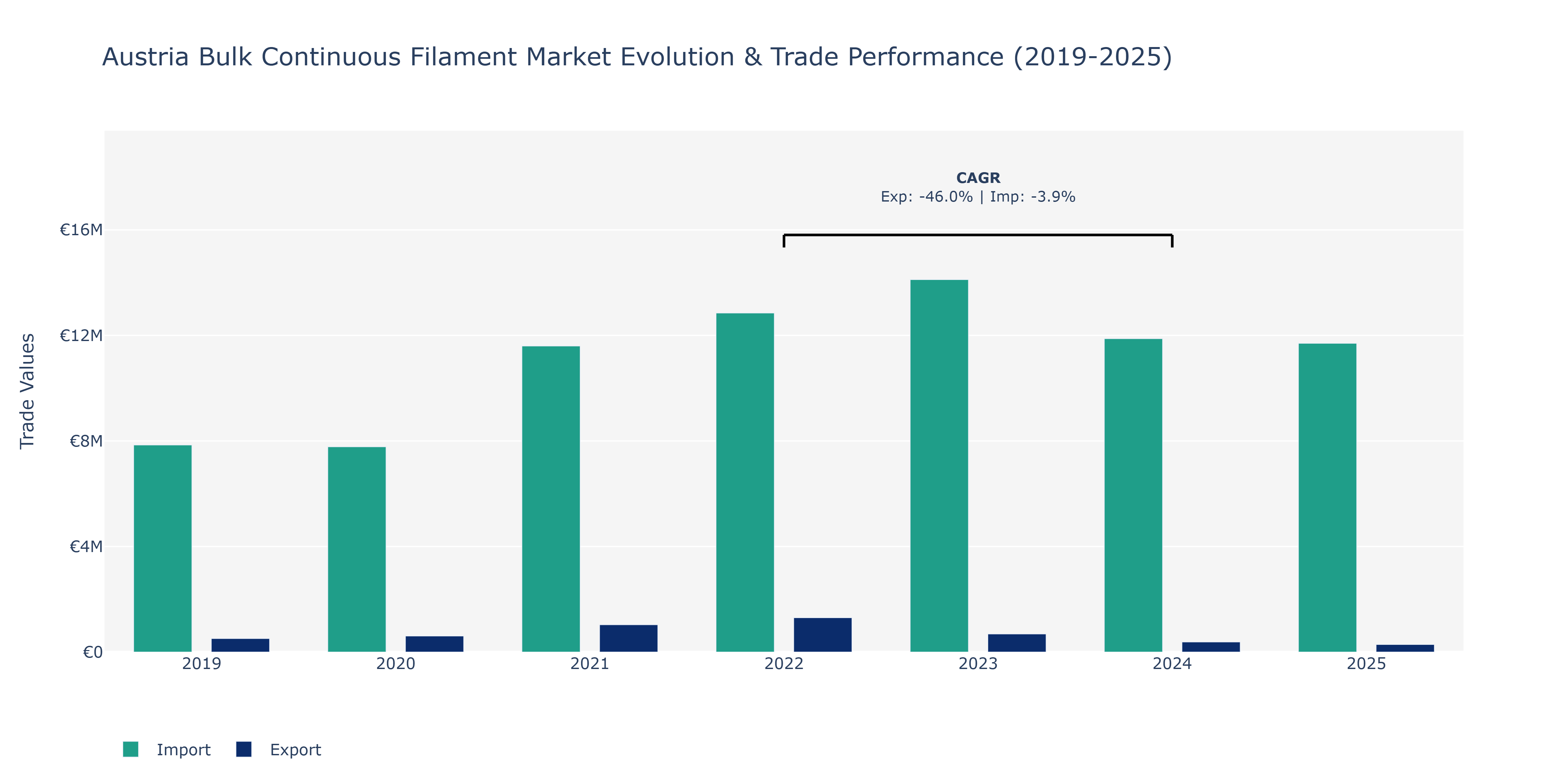 Austria Bulk Continuous Filament Market: Production & Trade Performance (2019-2025)