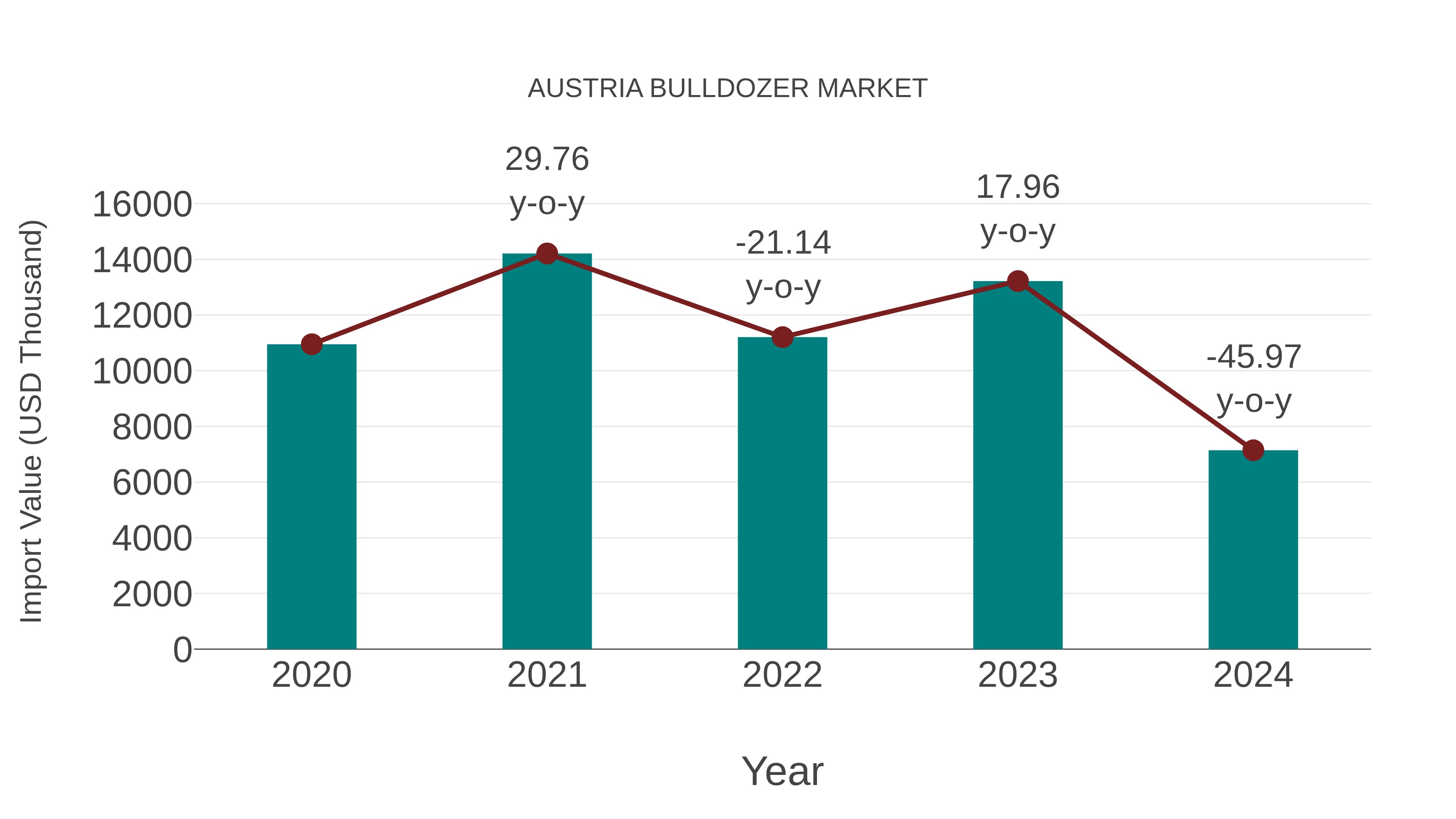  Austria Bulldozer Market: Import Trend Analysis