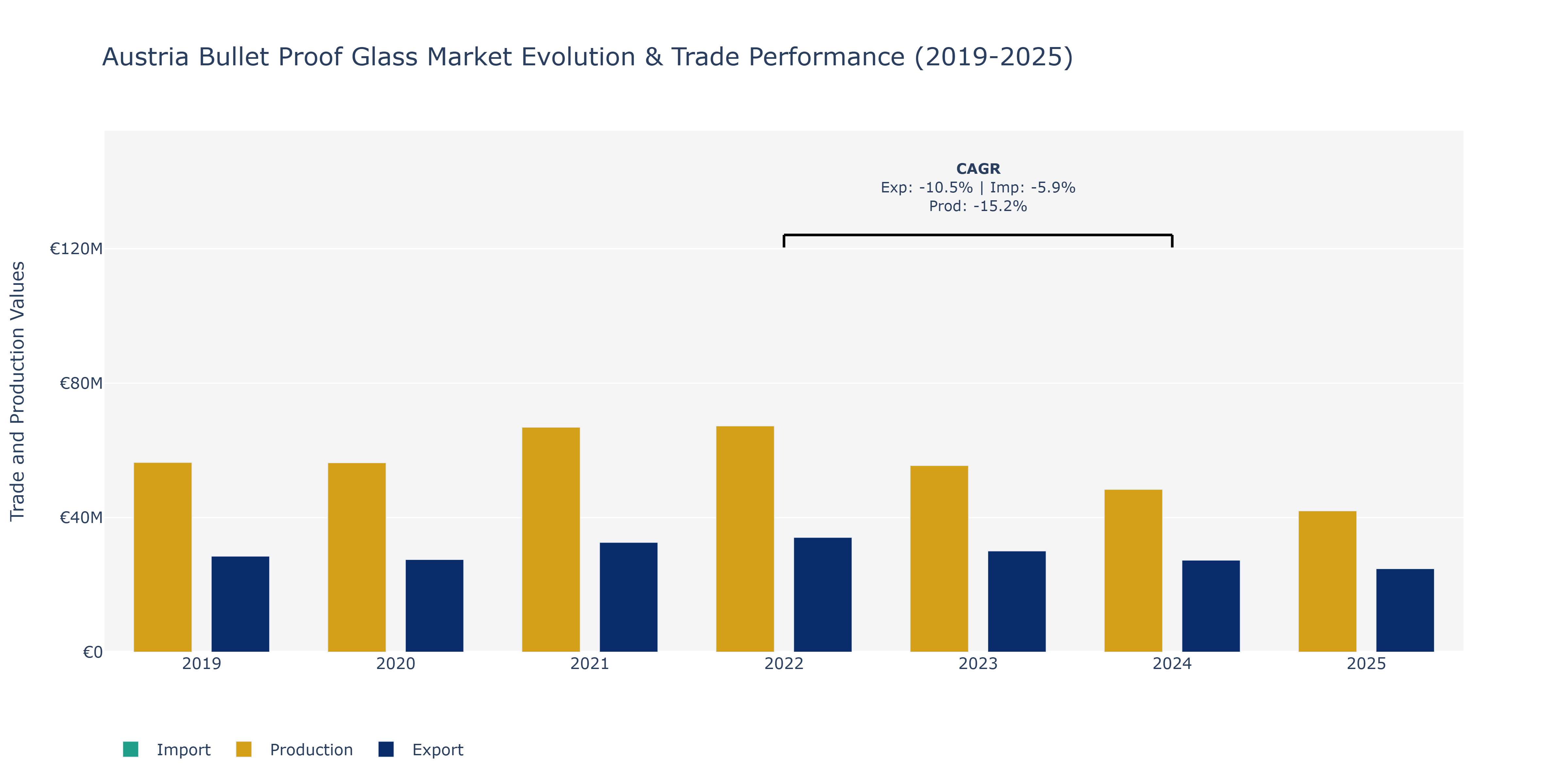 Austria Bullet Proof Glass Market: Production & Trade Performance (2019-2025) Size