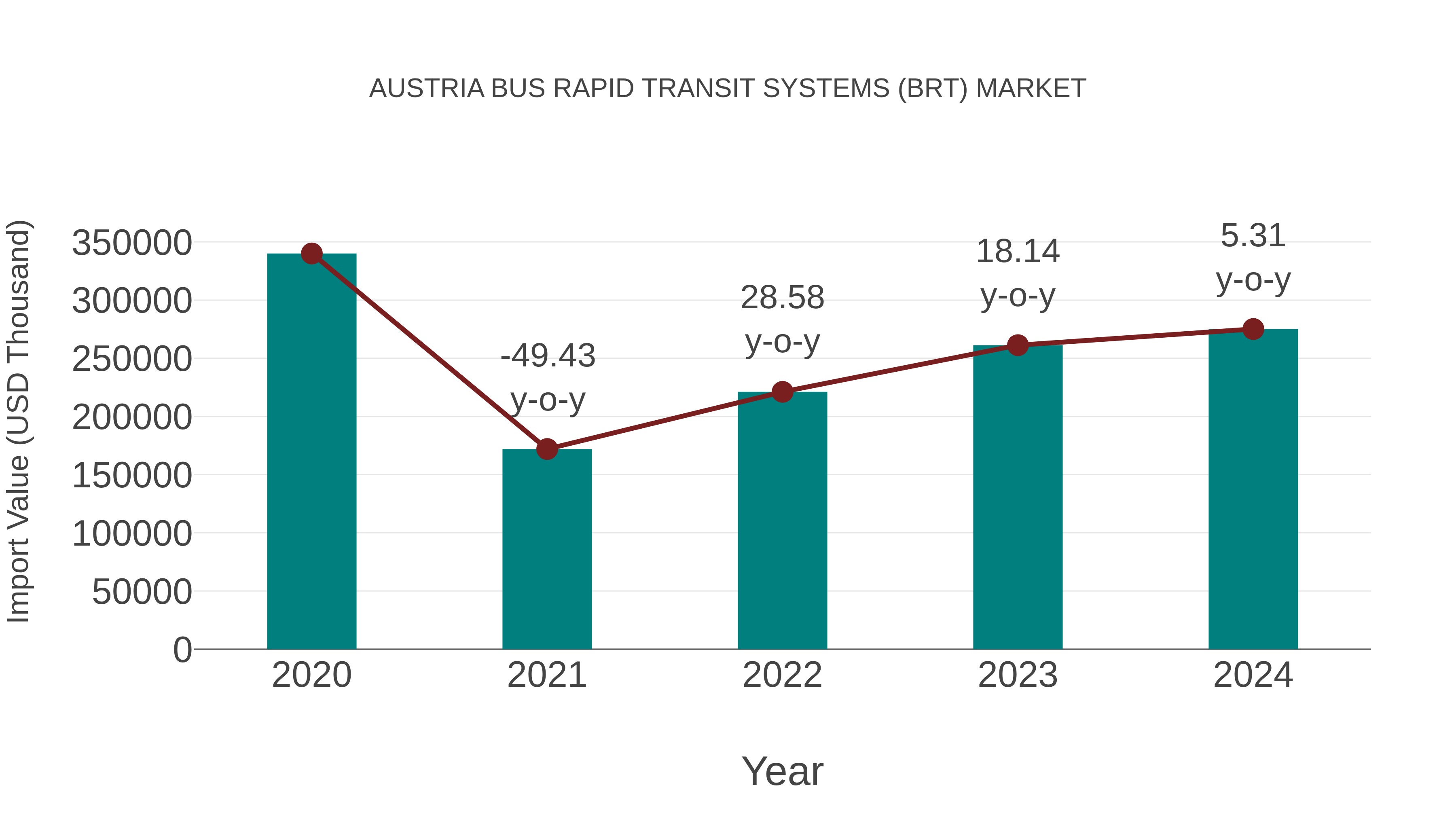  Austria Bus Rapid Transit Systems (Brt) Market: Import Trend Analysis