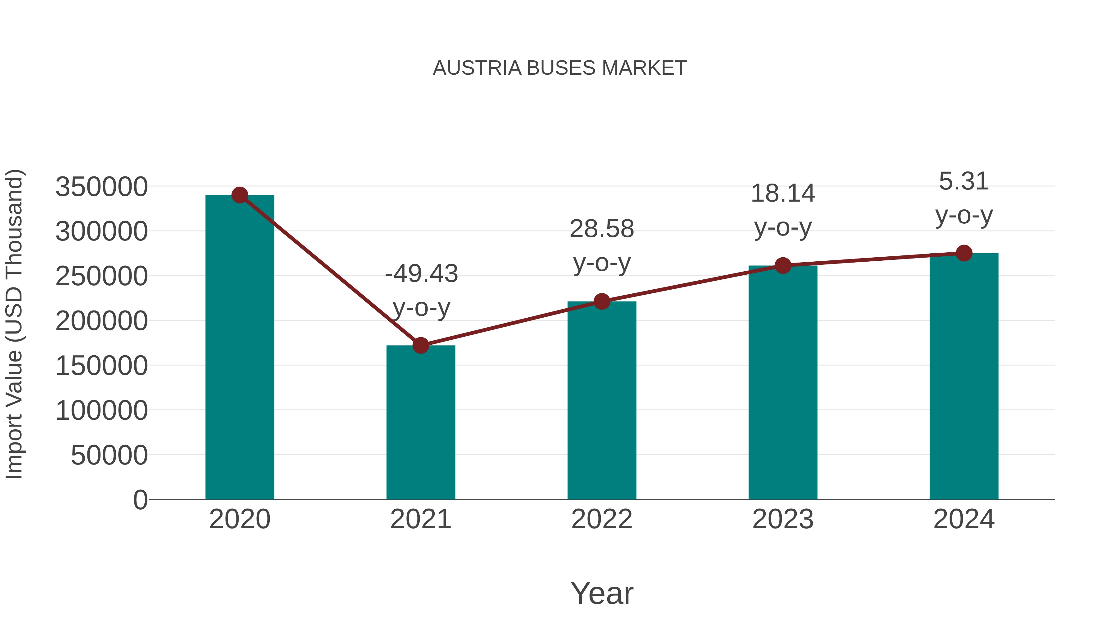  Austria Buses Market: Import Trend Analysis