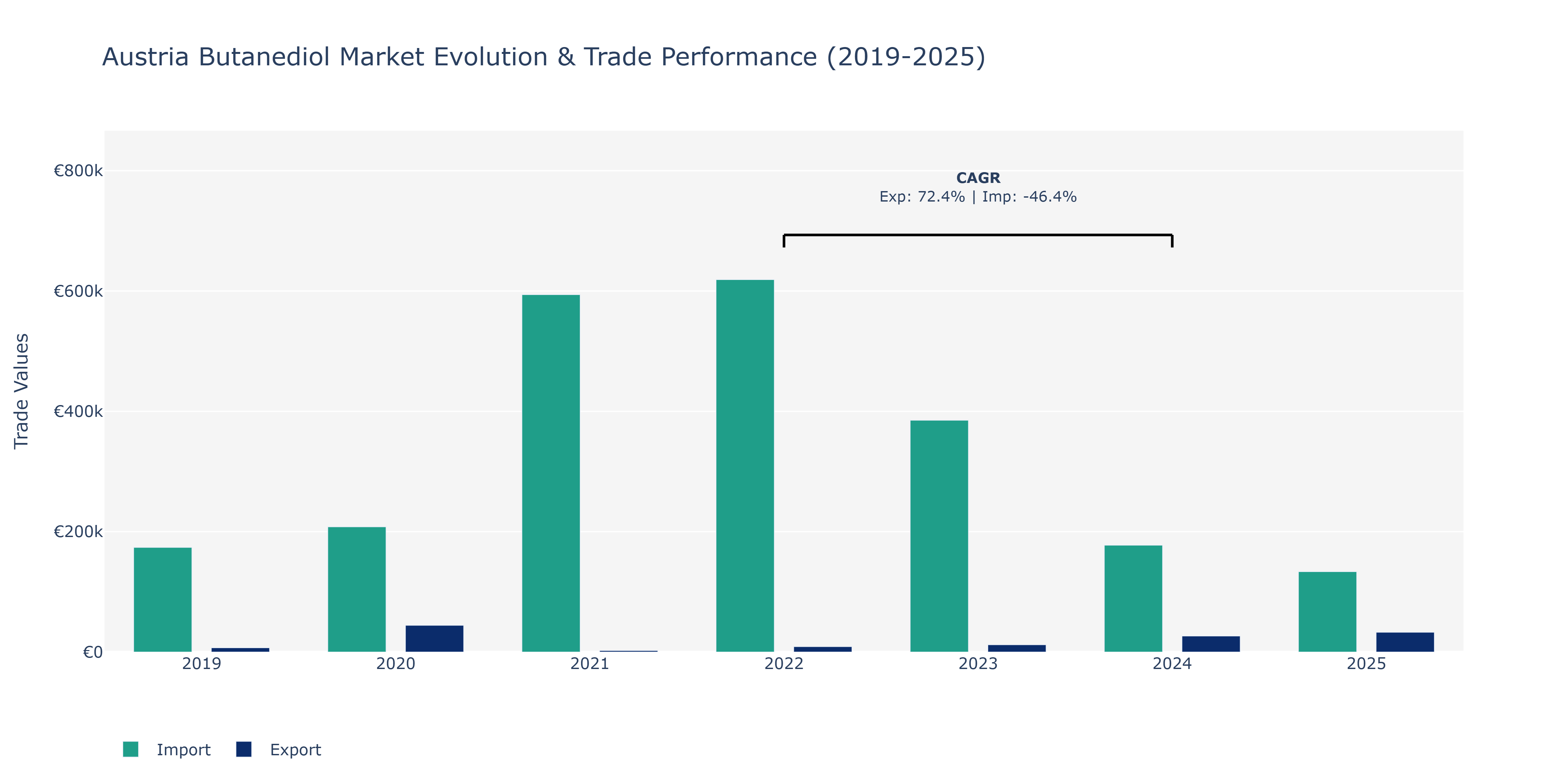 Austria Butanediol Market: Production & Trade Performance (2019-2025)