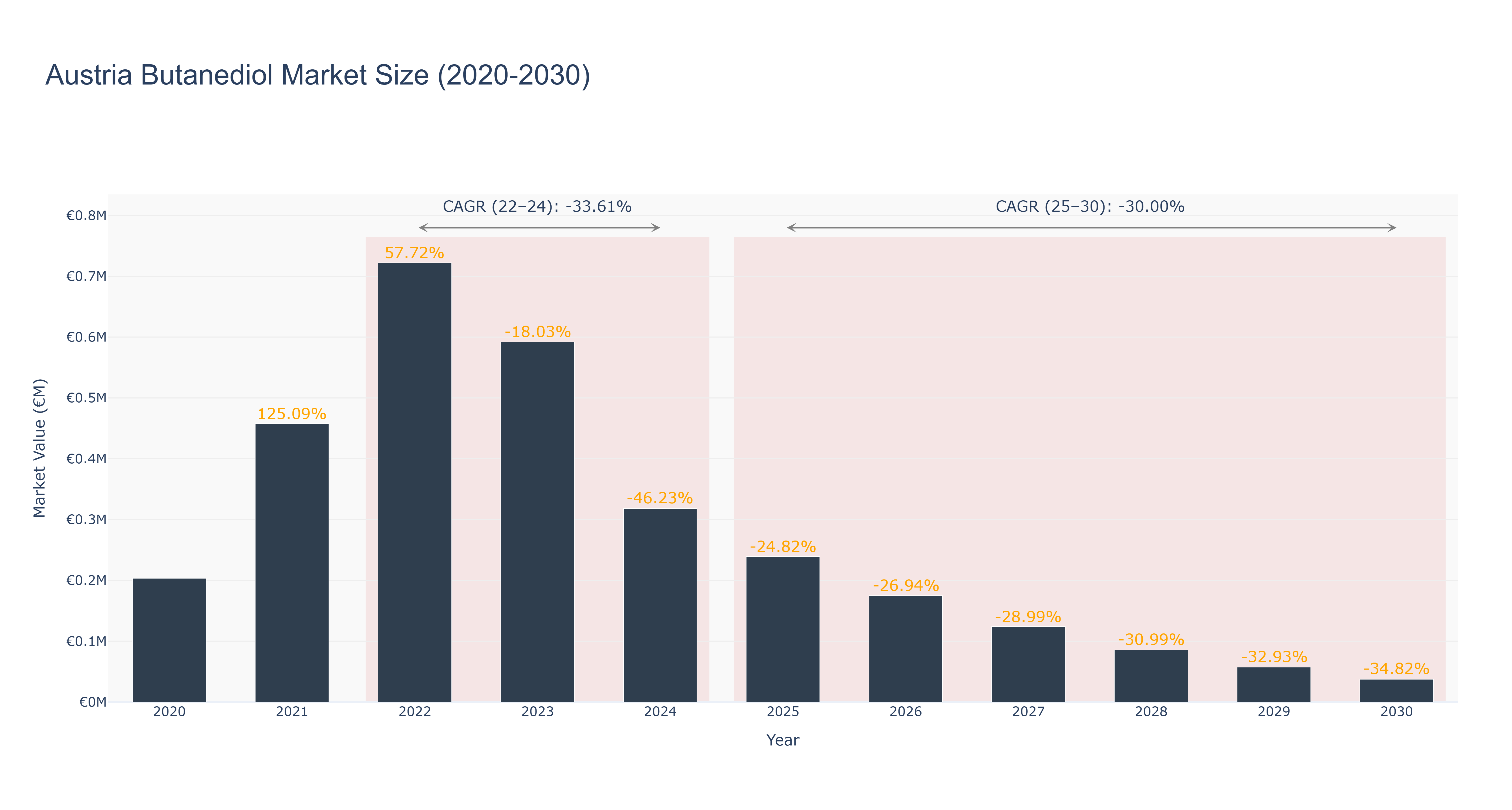 Austria Butanediol Market Size (2020-2030)