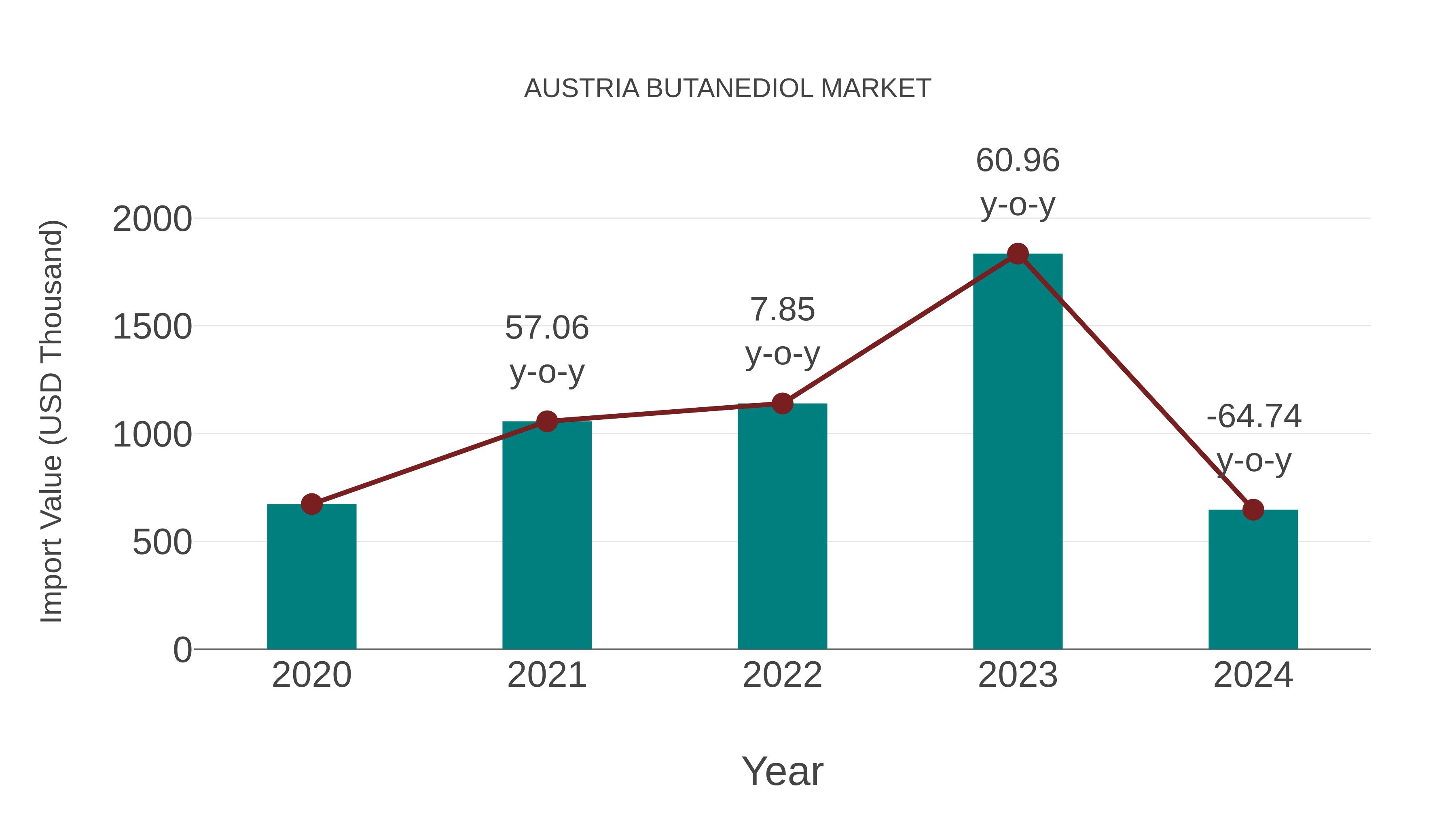  Austria Butanediol Market: Import Trend Analysis