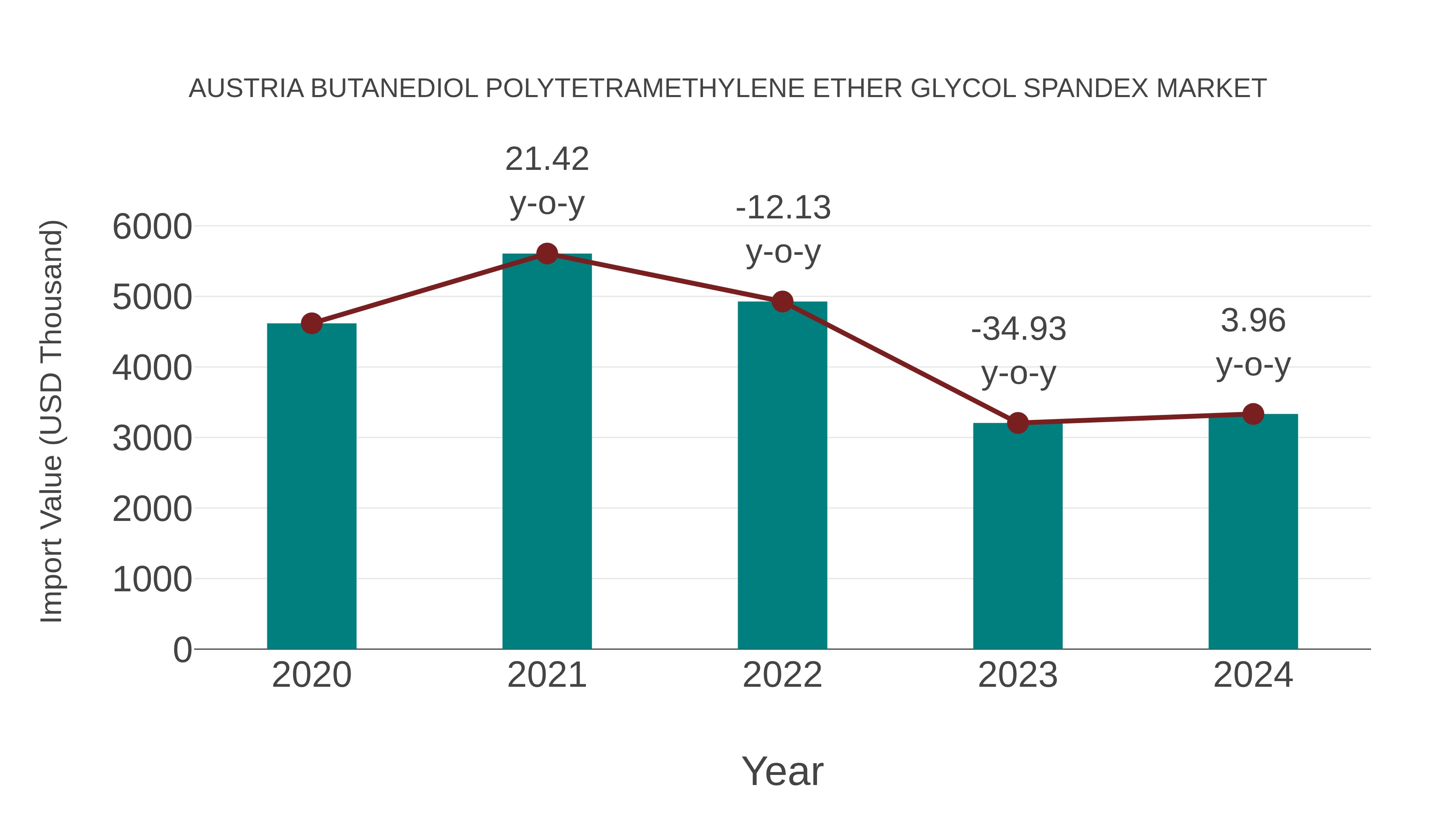 Austria Butanediol Polytetramethylene Ether Glycol Spandex Market: Import Trend Analysis