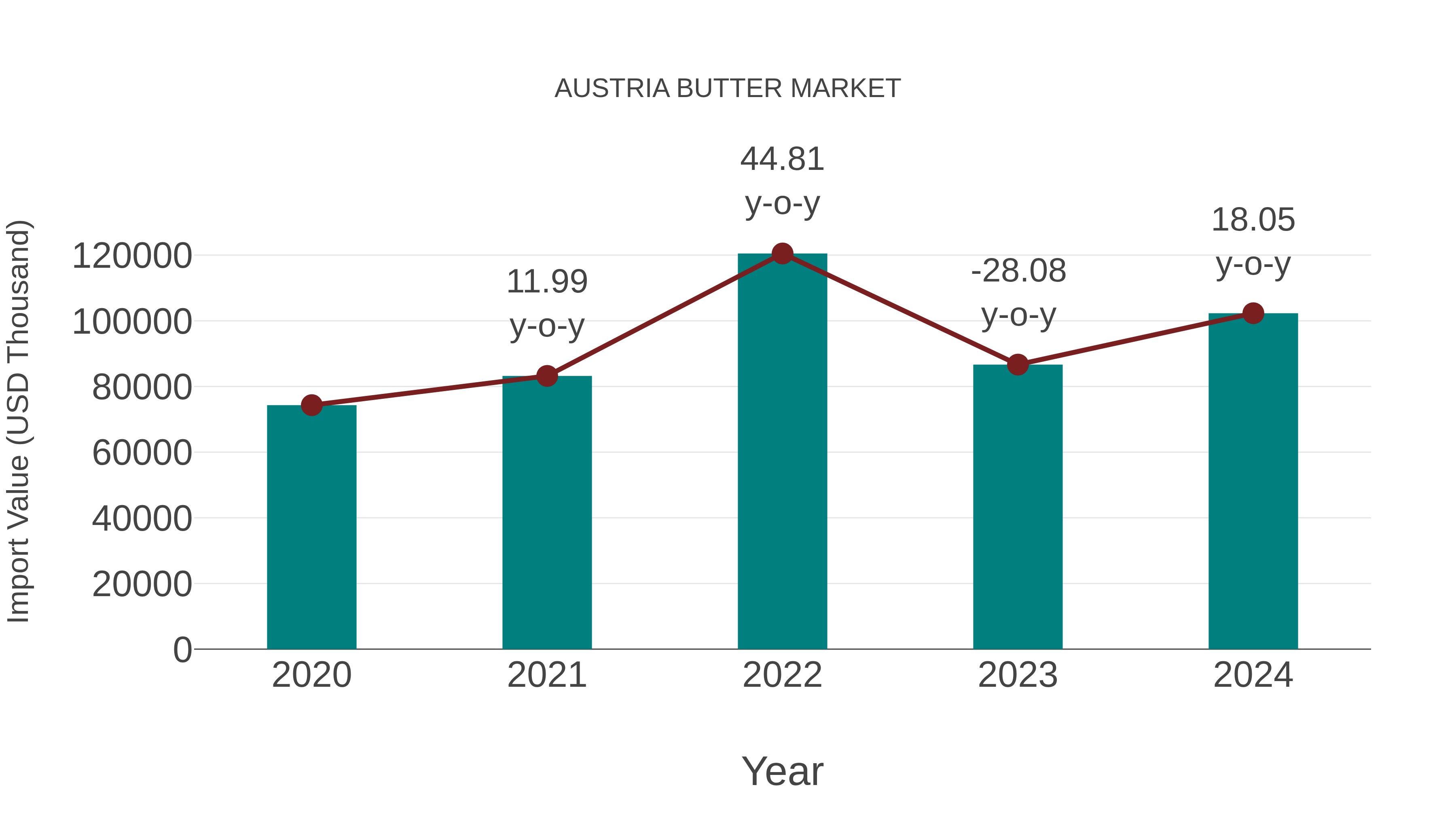  Austria Butter Market: Import Trend Analysis