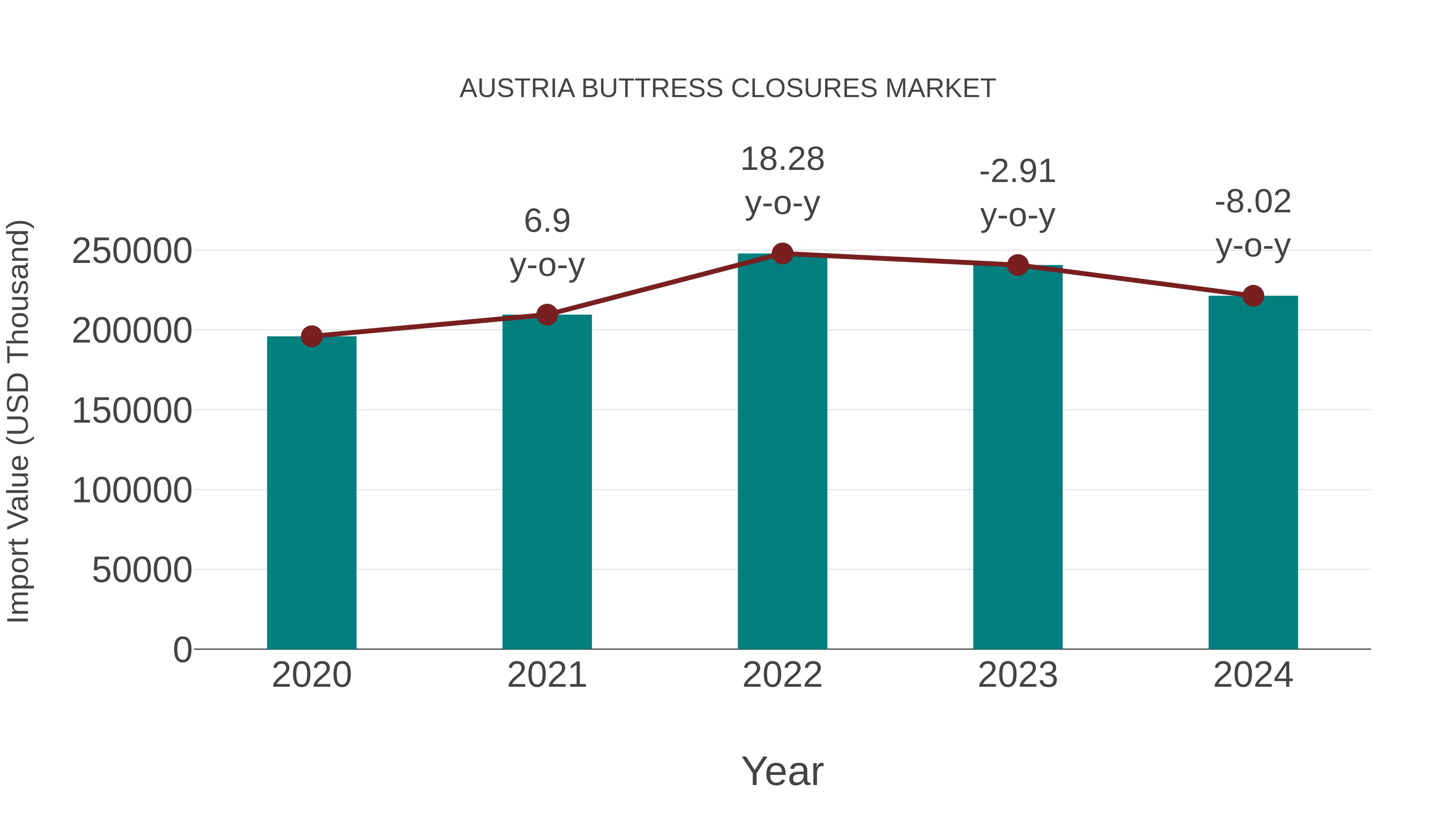 Austria Buttress Closures Market: Import Trend Analysis
