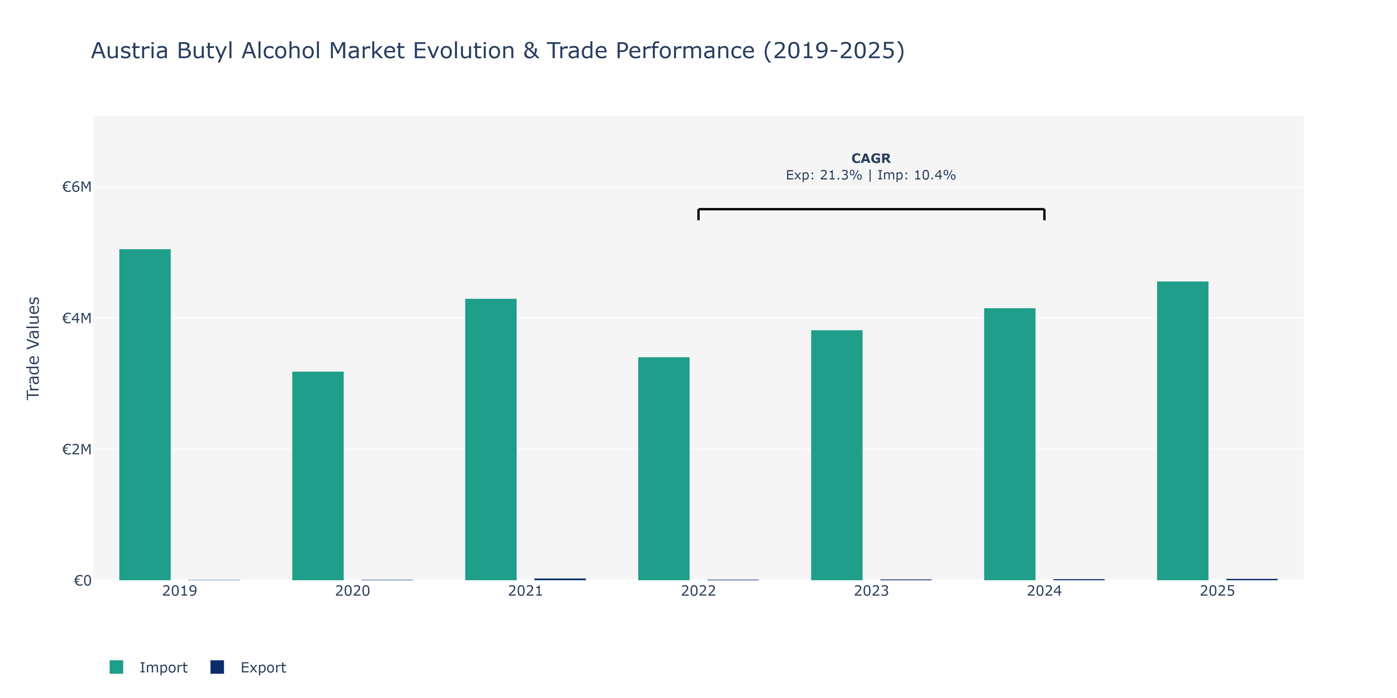 Austria Butyl Alcohol Market: Production & Trade Performance (2019-2025)