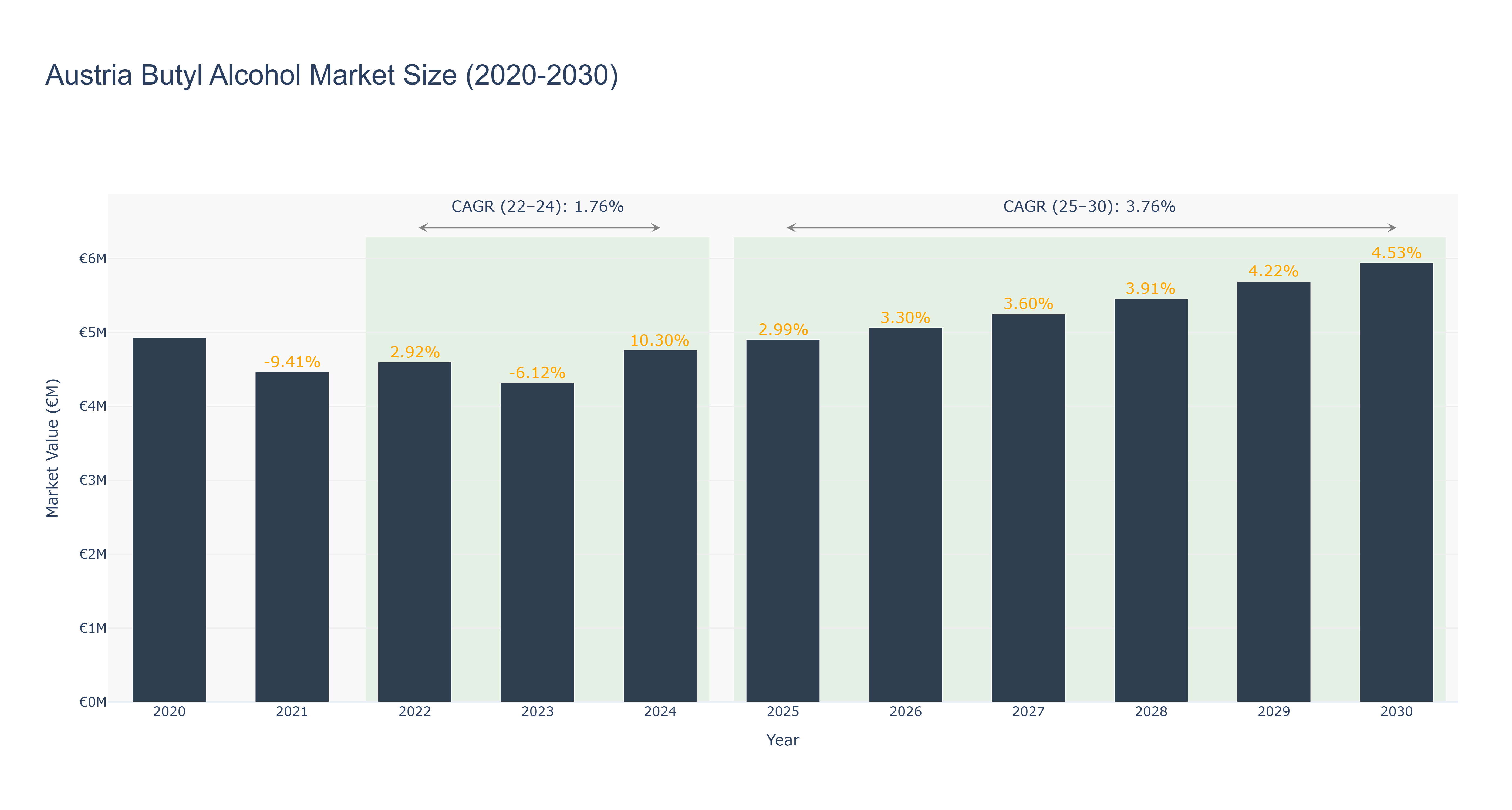 Austria Butyl Alcohol Market Size (2020-2030)