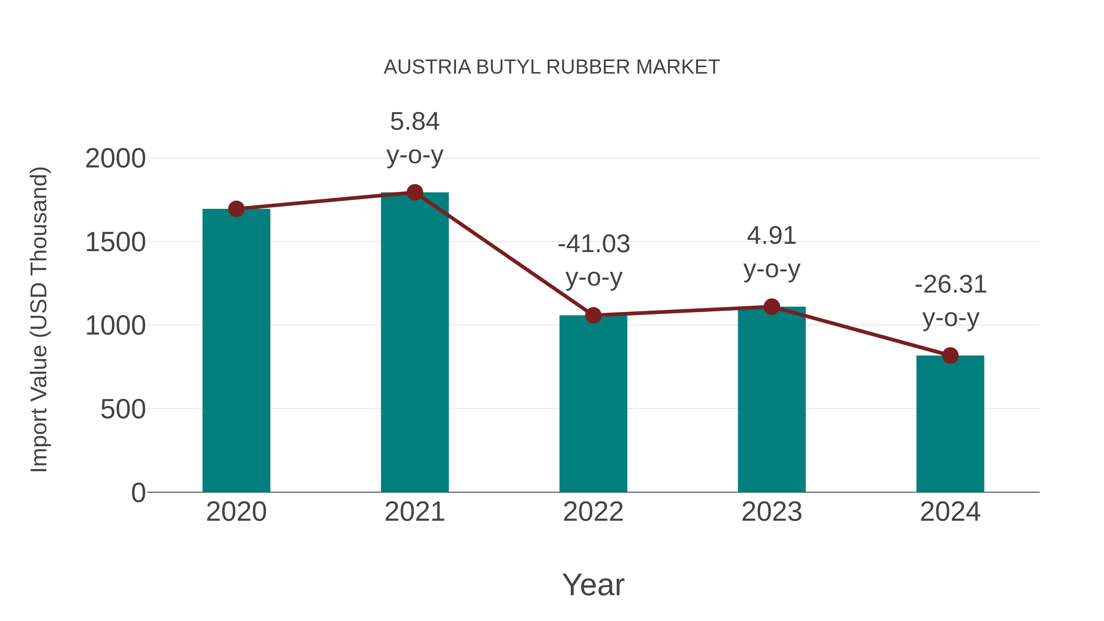  Austria Butyl Rubber Market: Import Trend Analysis