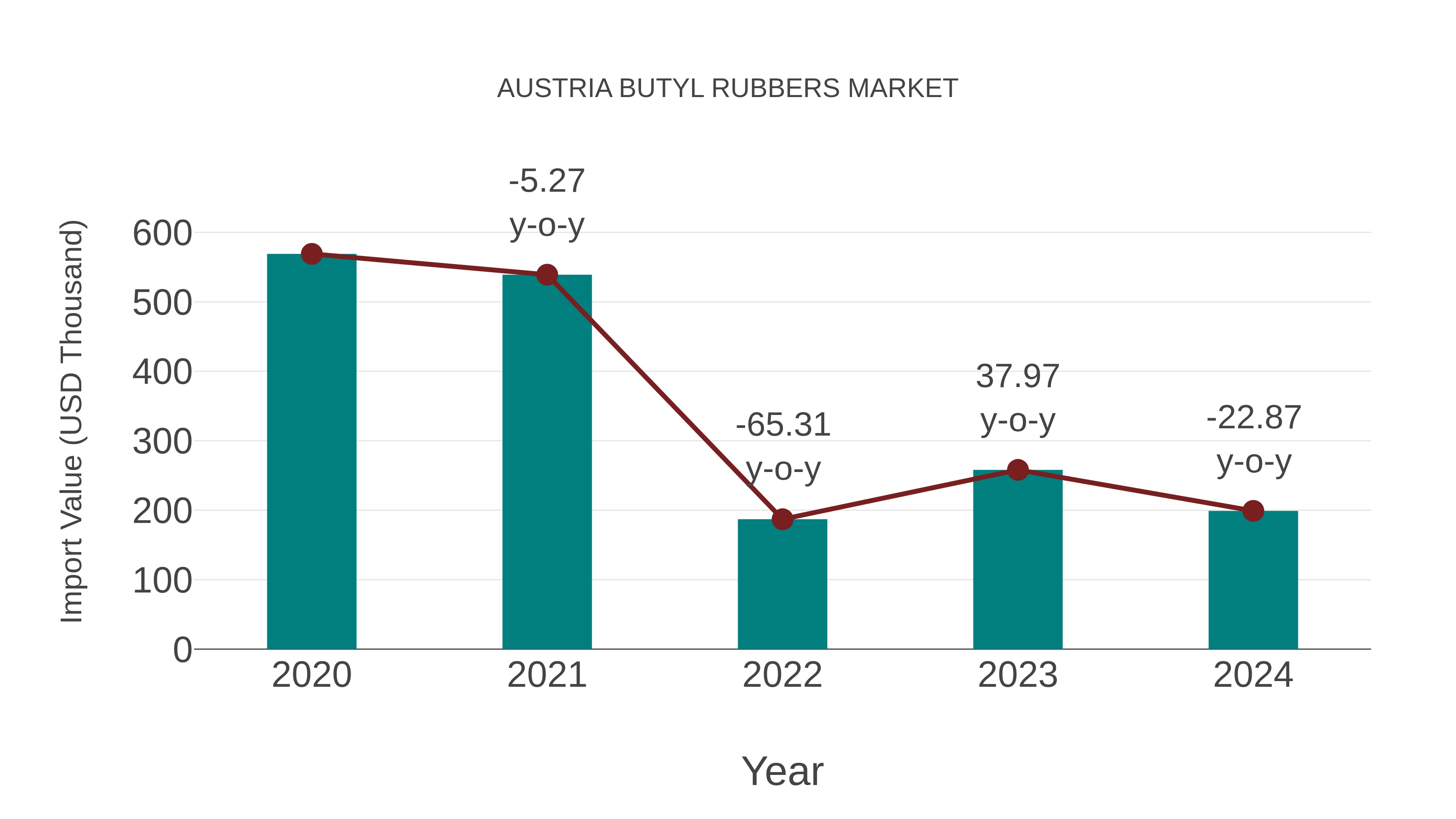  Austria Butyl Rubbers Market: Import Trend Analysis