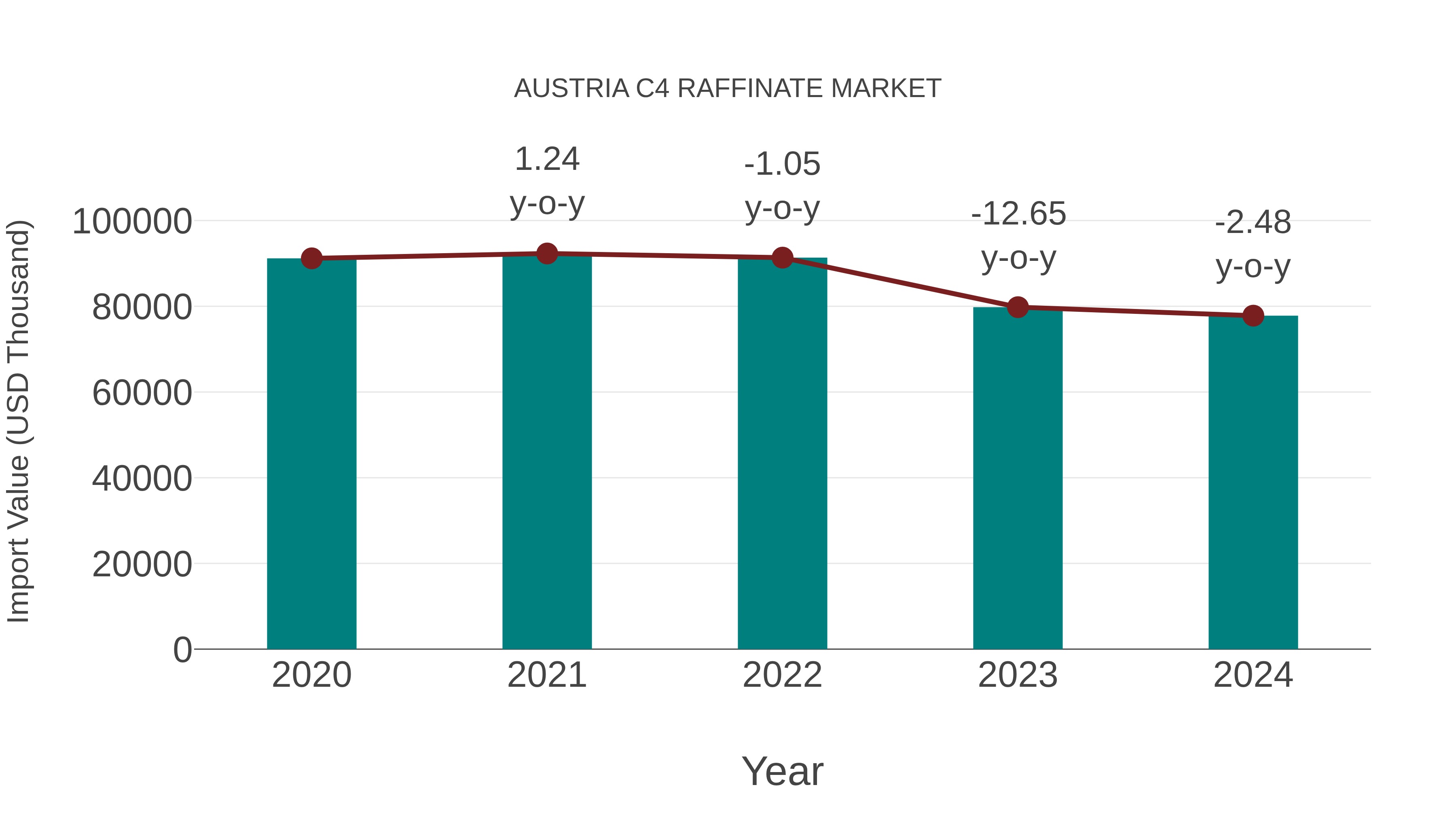  Austria C4 Raffinate Market: Import Trend Analysis