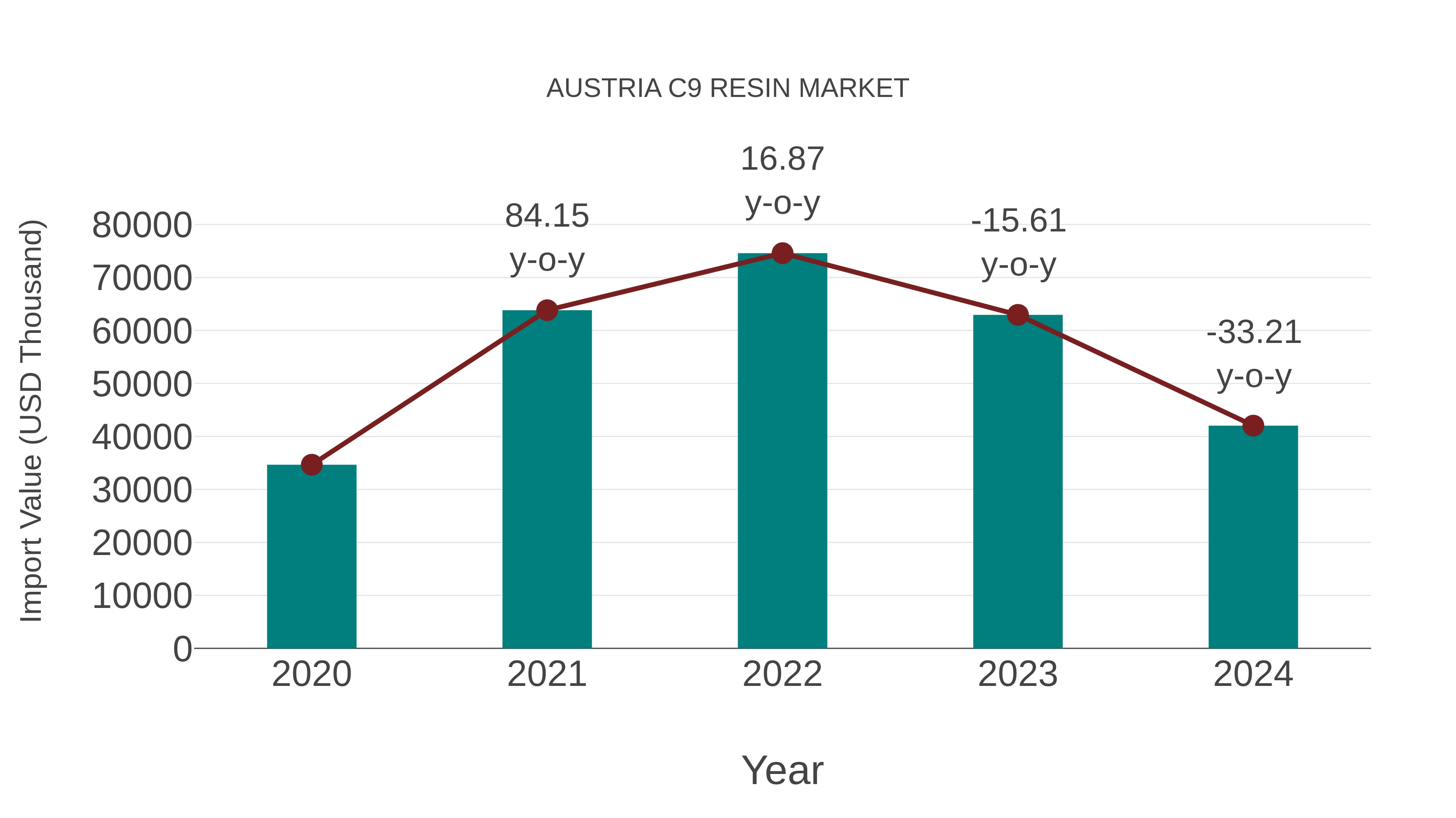  Austria C9 Resin Market: Import Trend Analysis