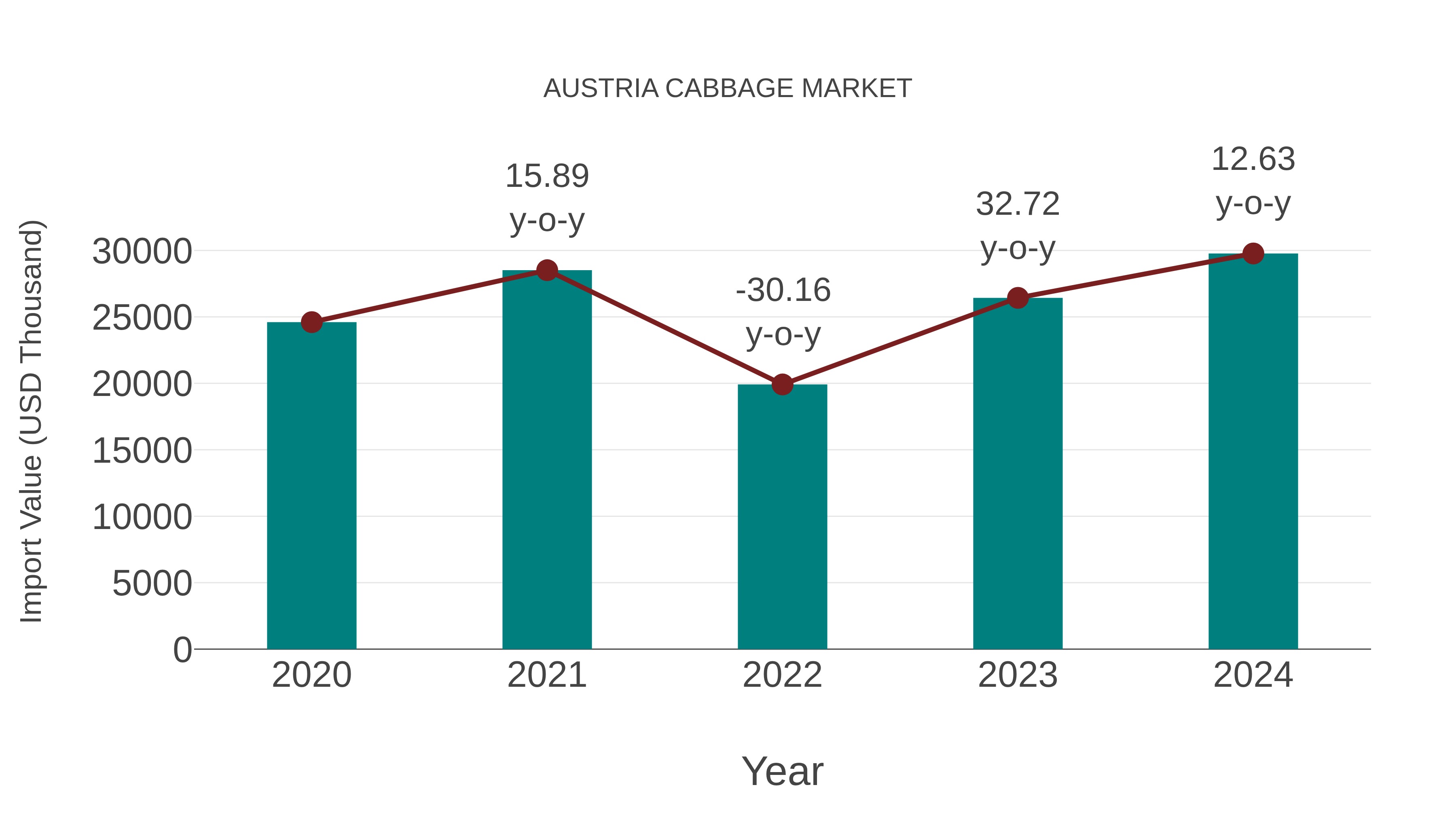  Austria Cabbage Market: Import Trend Analysis