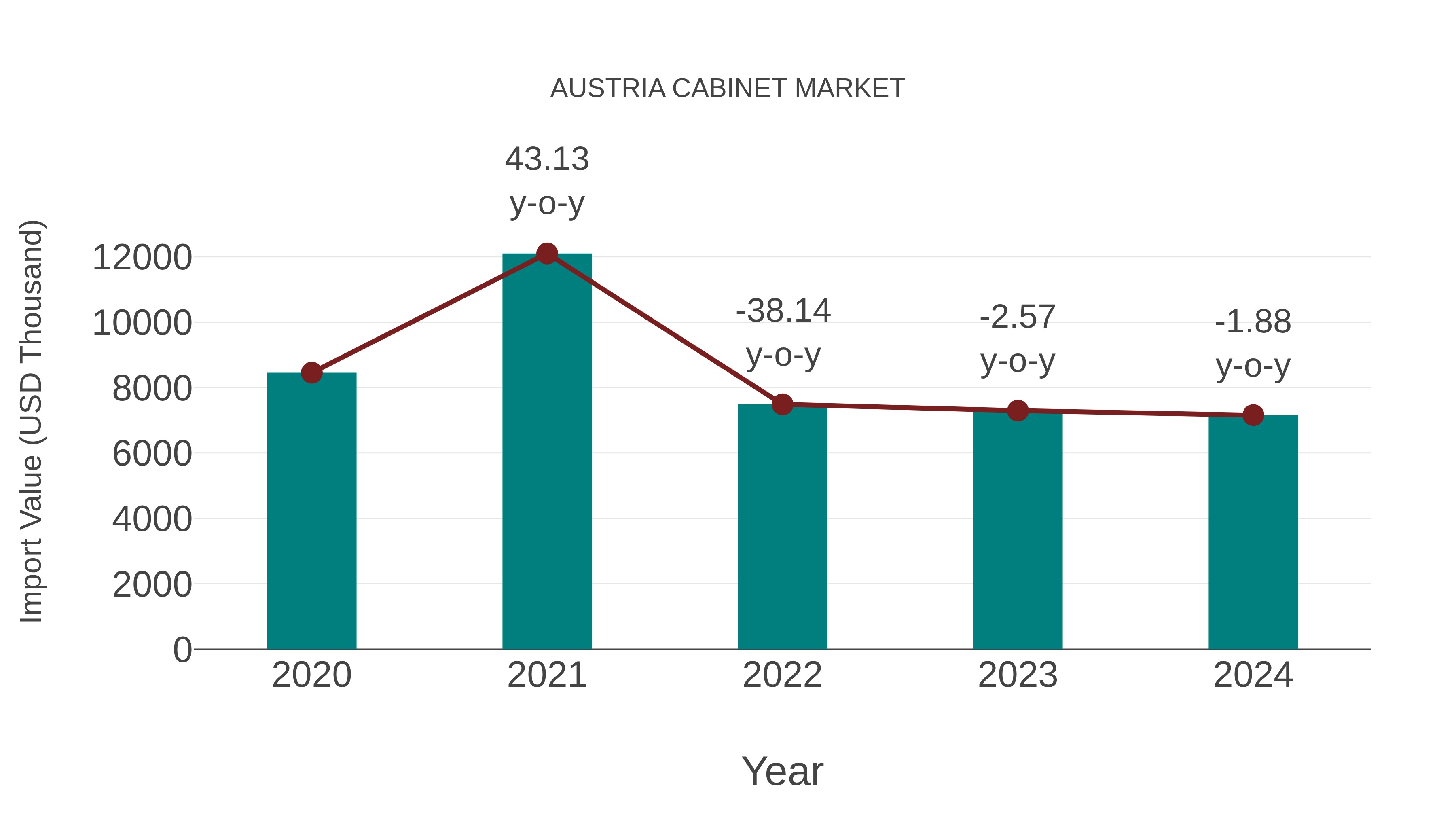  Austria Cabinet Market: Import Trend Analysis