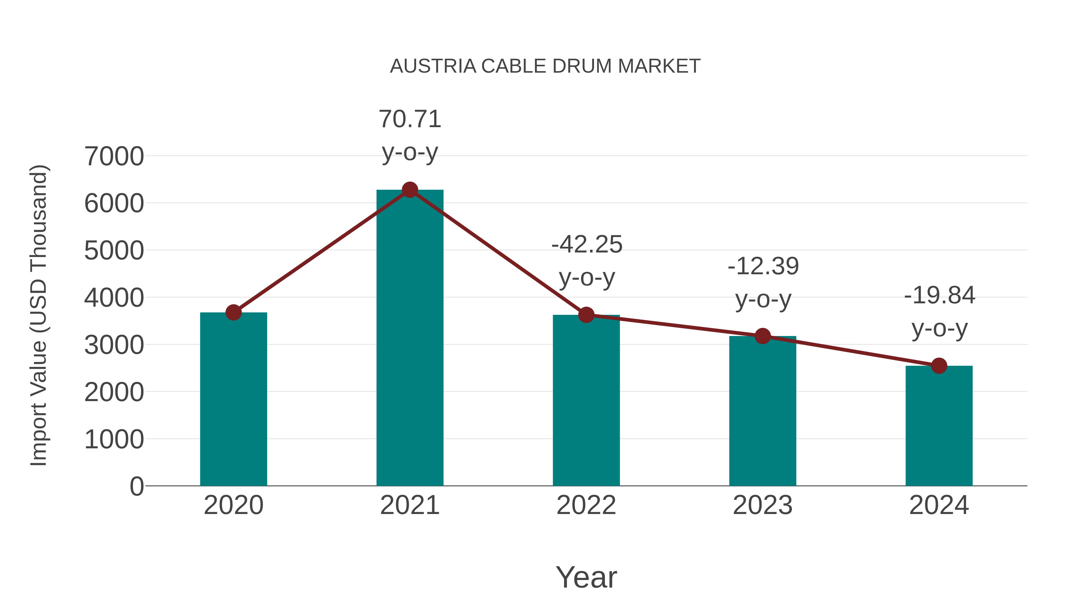  Austria Cable Drum Market: Import Trend Analysis