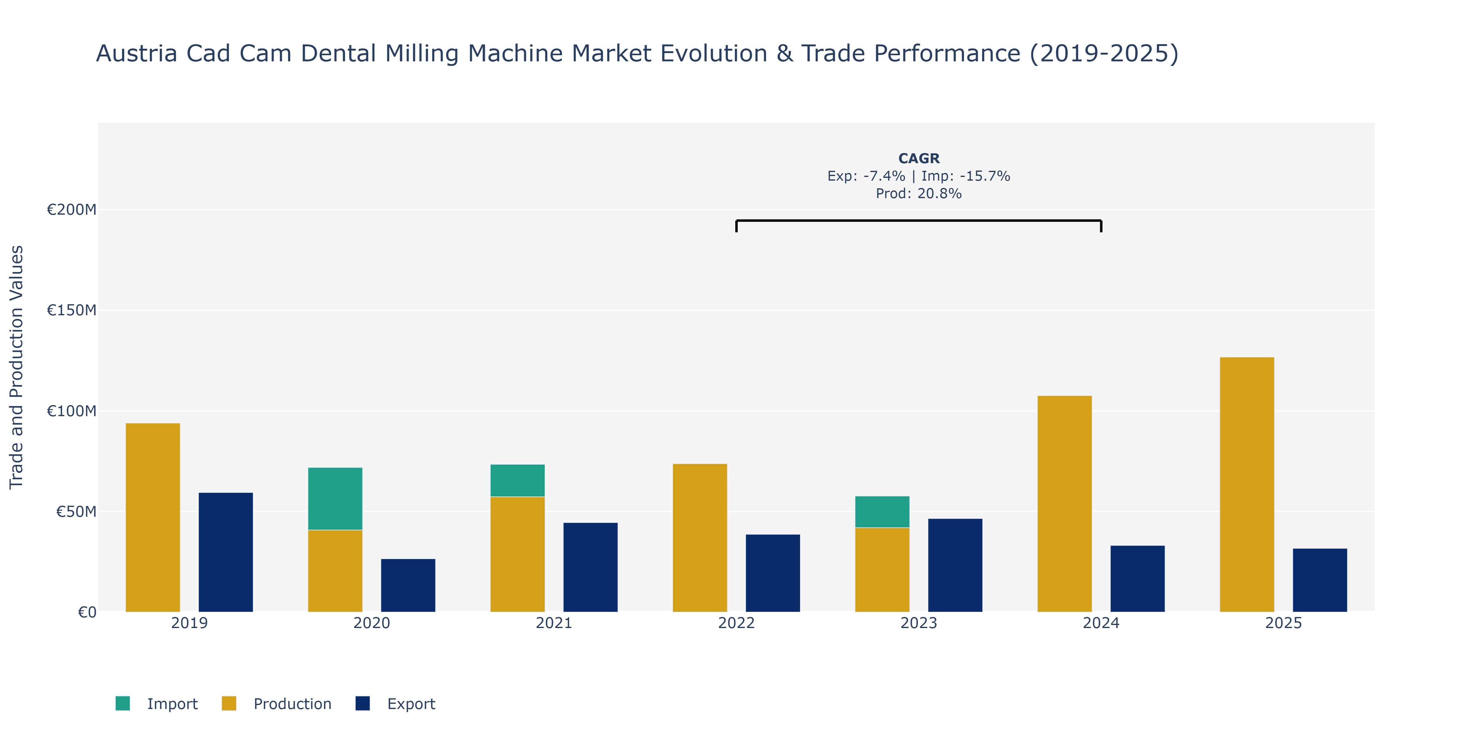 Austria Cad Cam Dental Milling Machine Market: Production & Trade Performance (2019-2025)