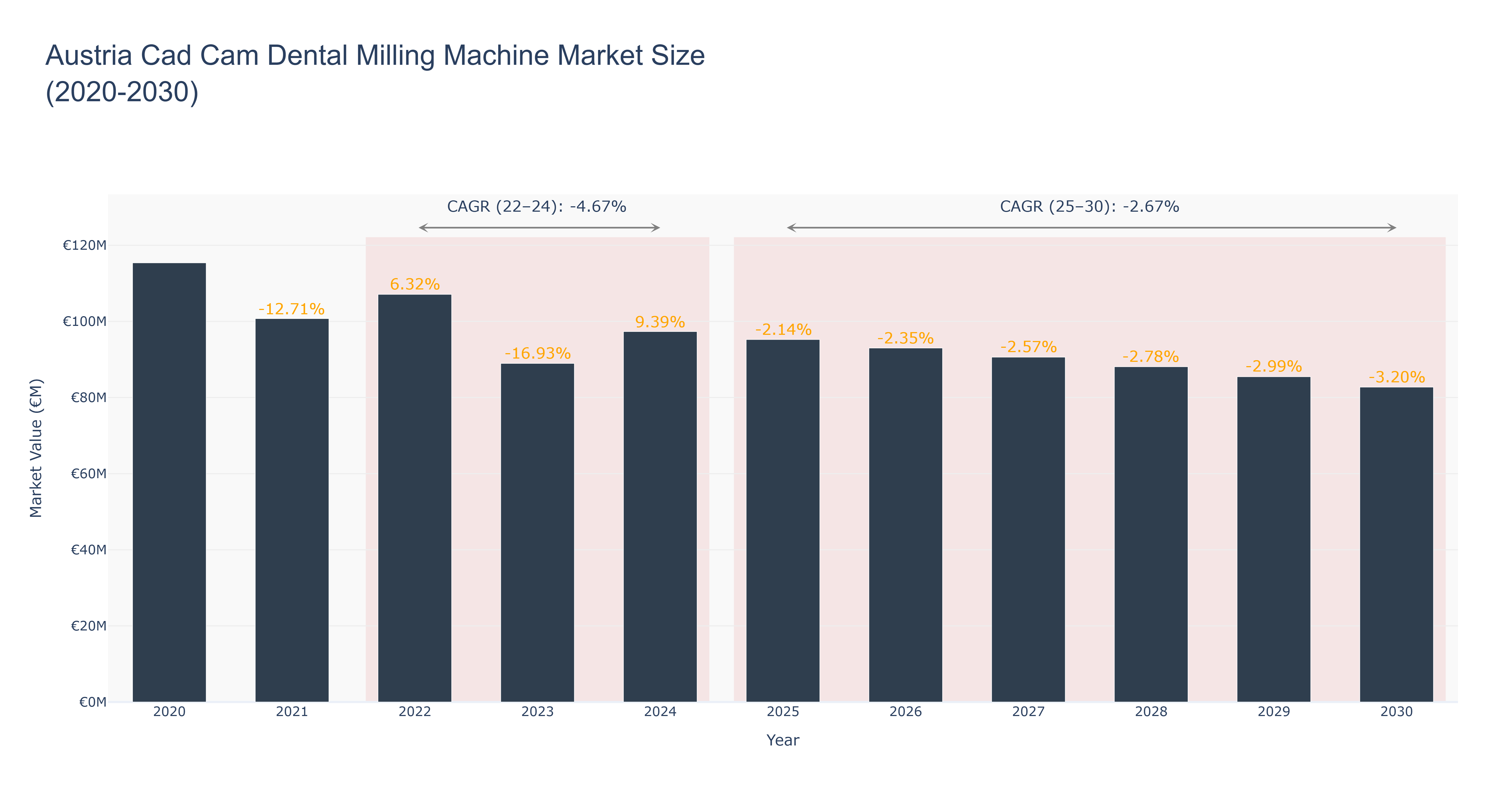 Austria Cad Cam Dental Milling Machine Market Size (2020-2030)