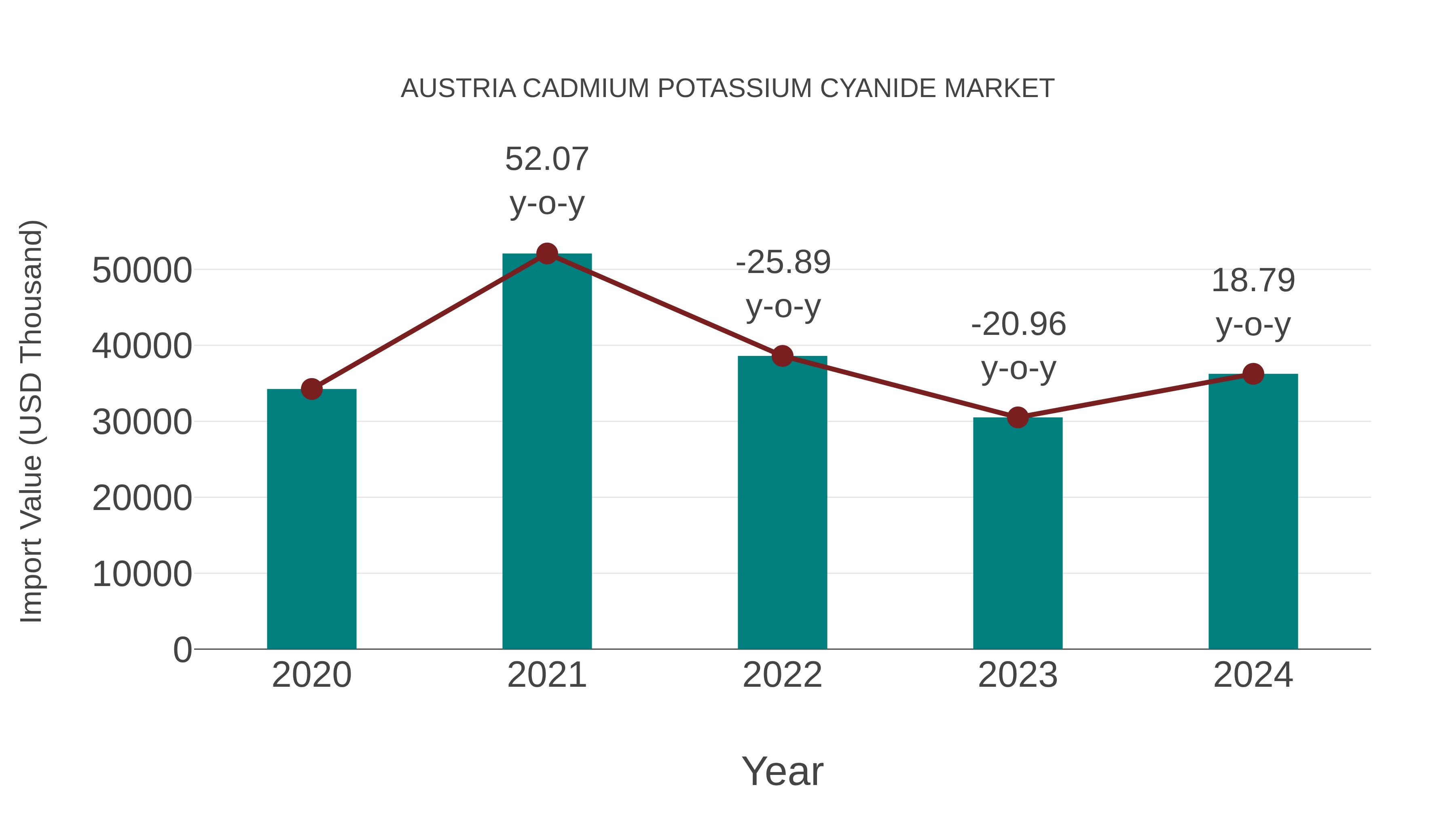  Austria Cadmium Potassium Cyanide Market: Import Trend Analysis