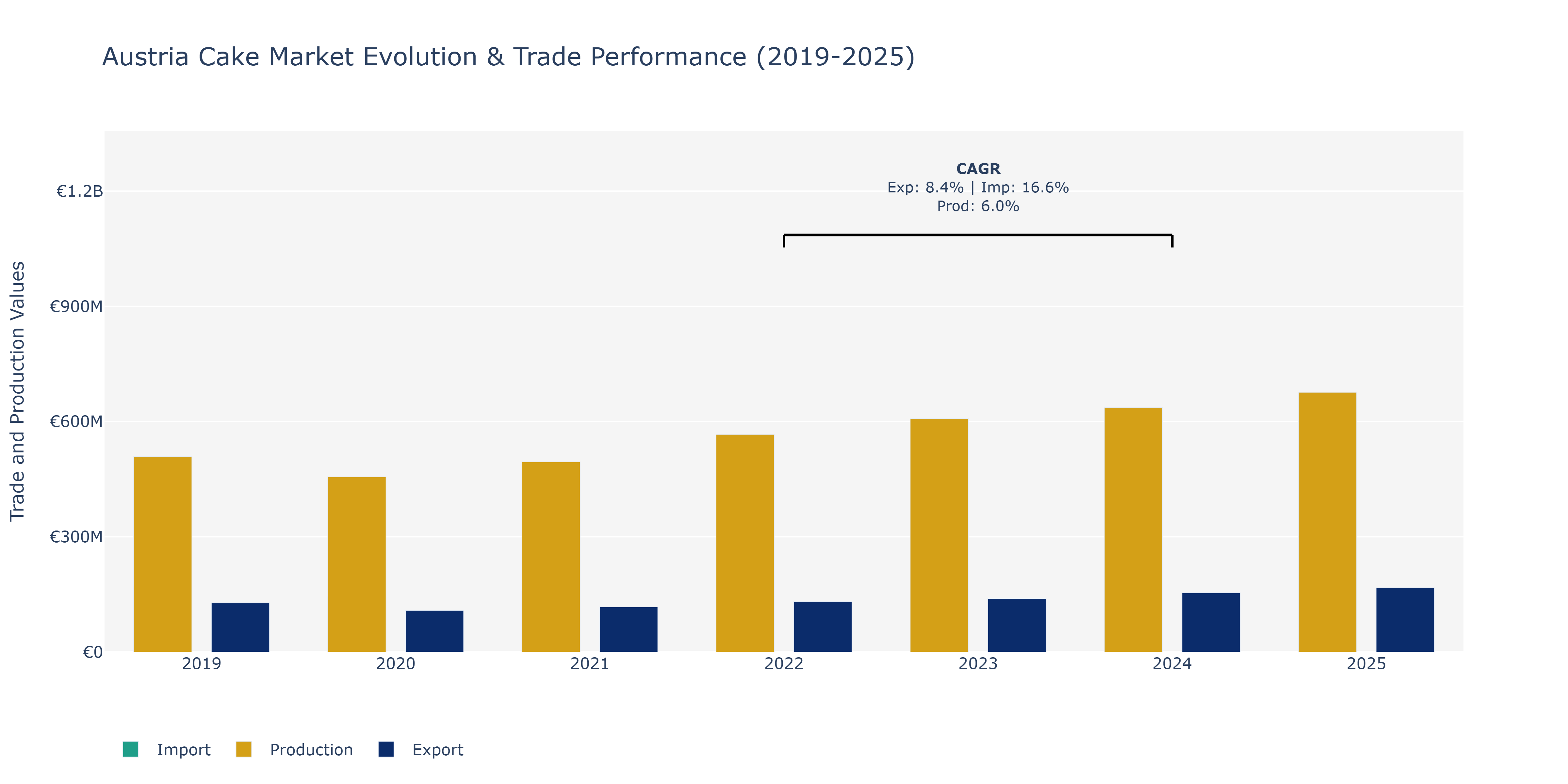 Austria Cake Market: Production & Trade Performance (2019-2025)