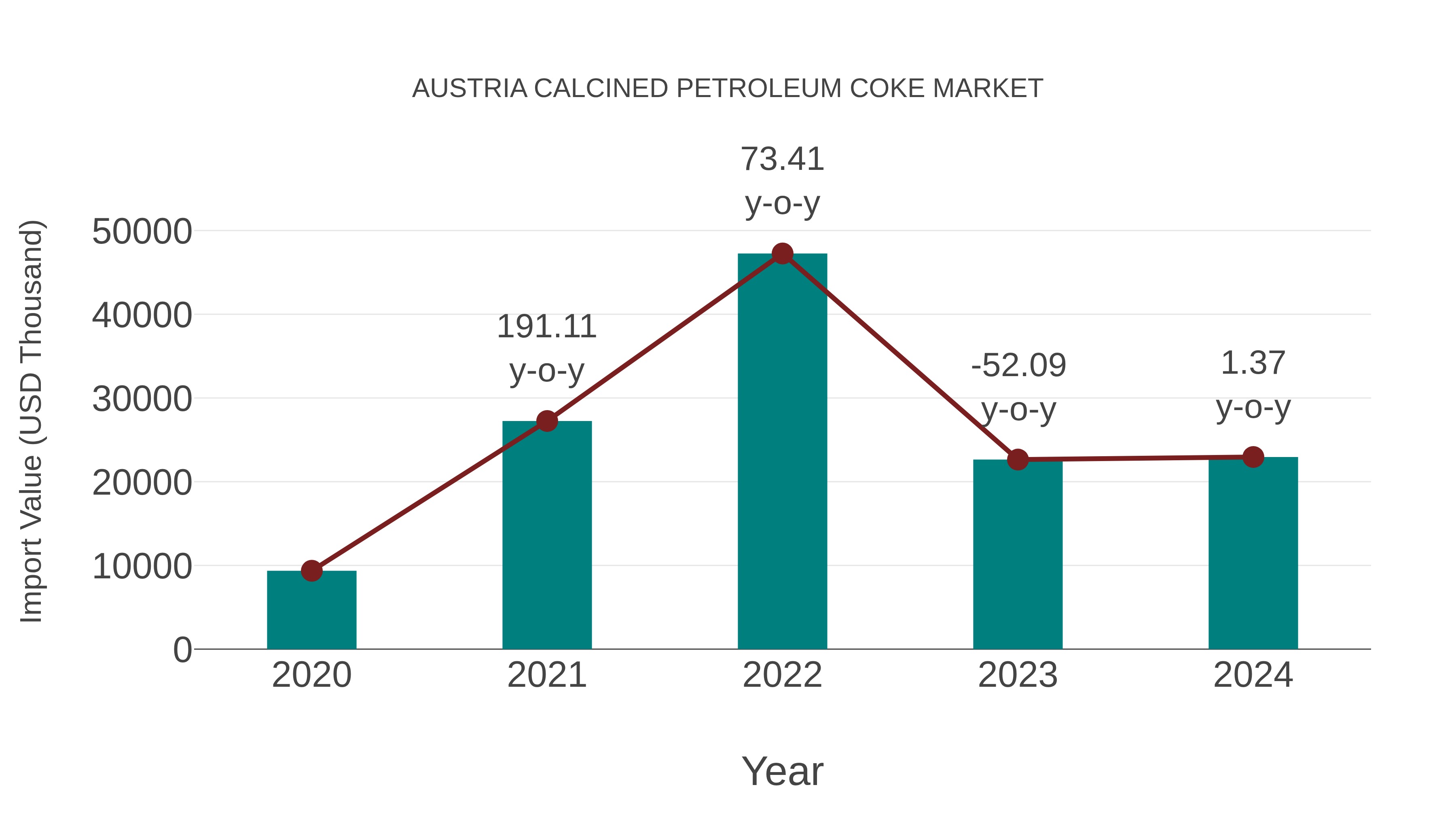  Austria Calcined Petroleum Coke Market: Import Trend Analysis
