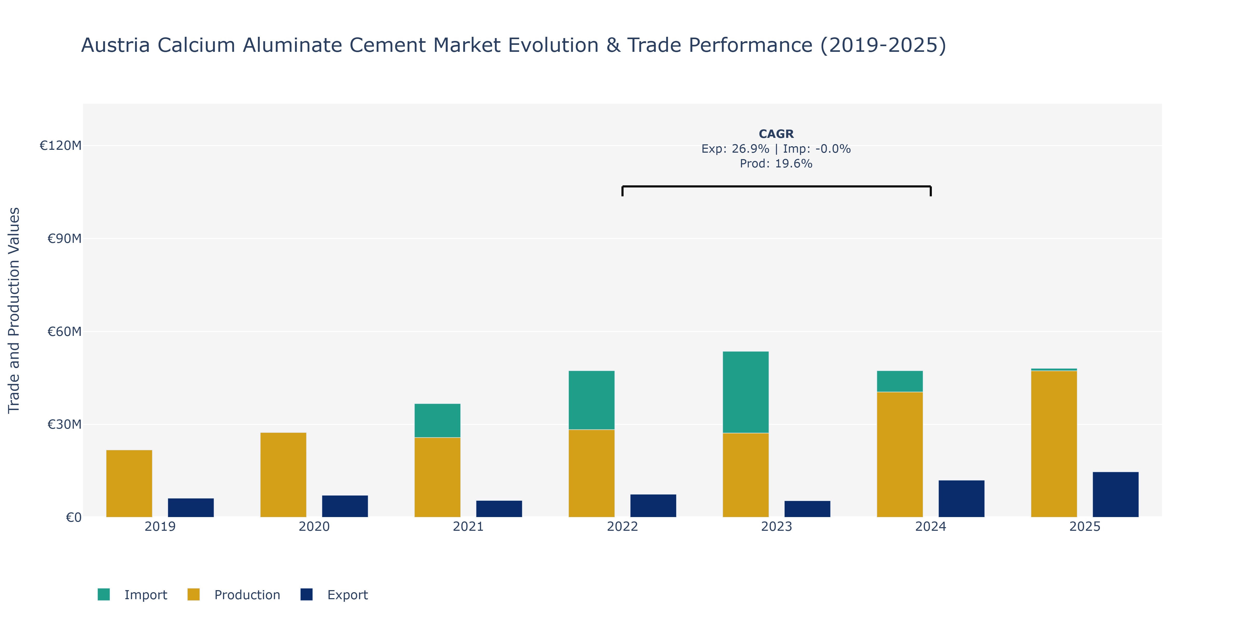 Austria Calcium Aluminate Cement Market: Production & Trade Performance (2019-2025)