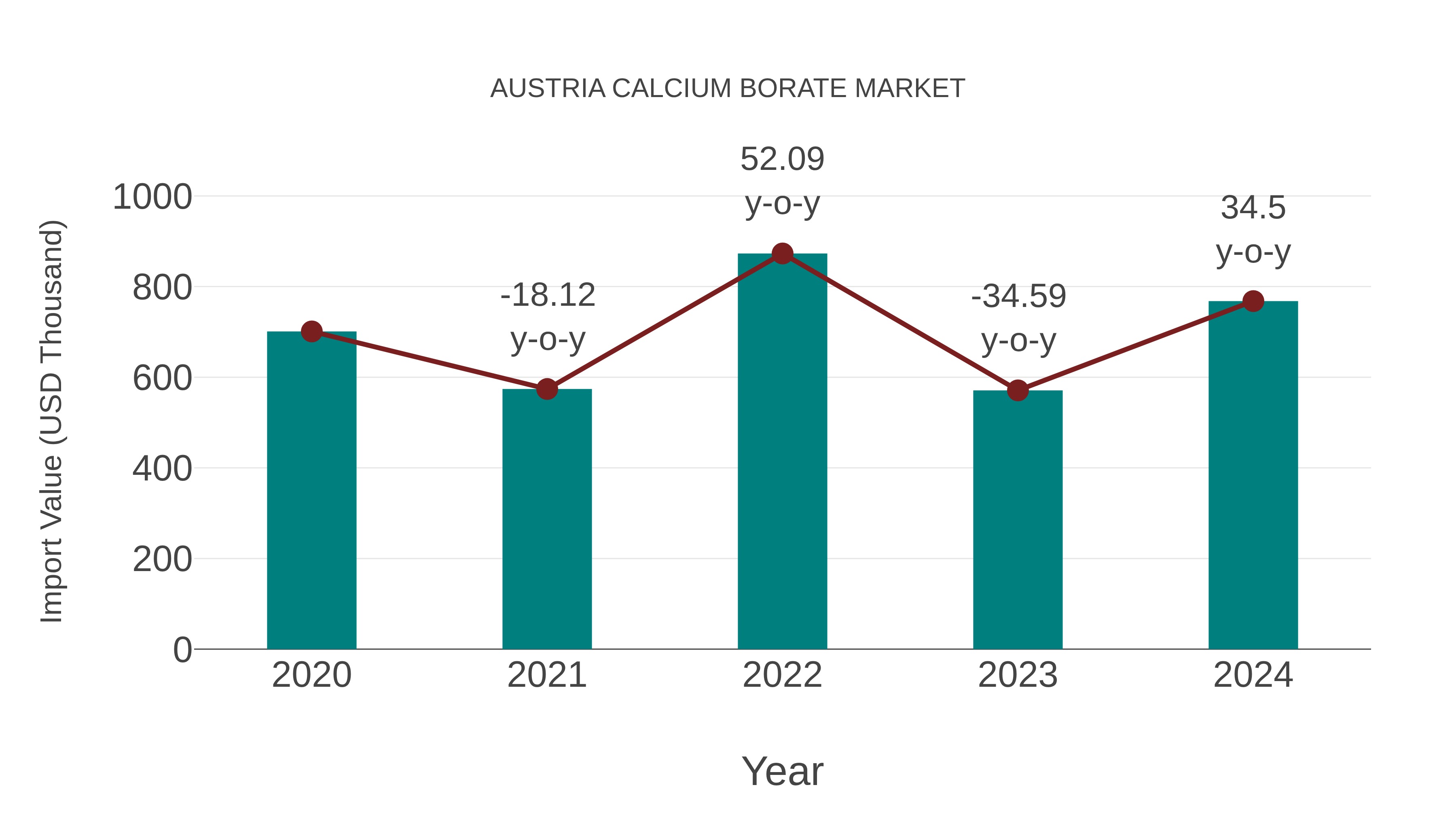  Austria Calcium Borate Market: Import Trend Analysis