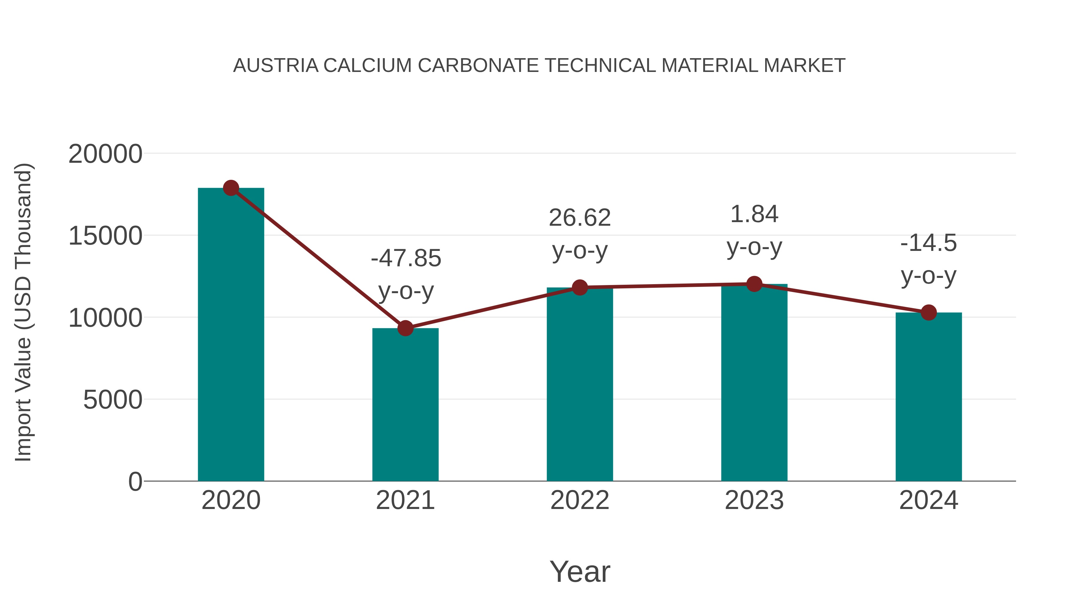  Austria Calcium Carbonate Technical Material Market: Import Trend Analysis