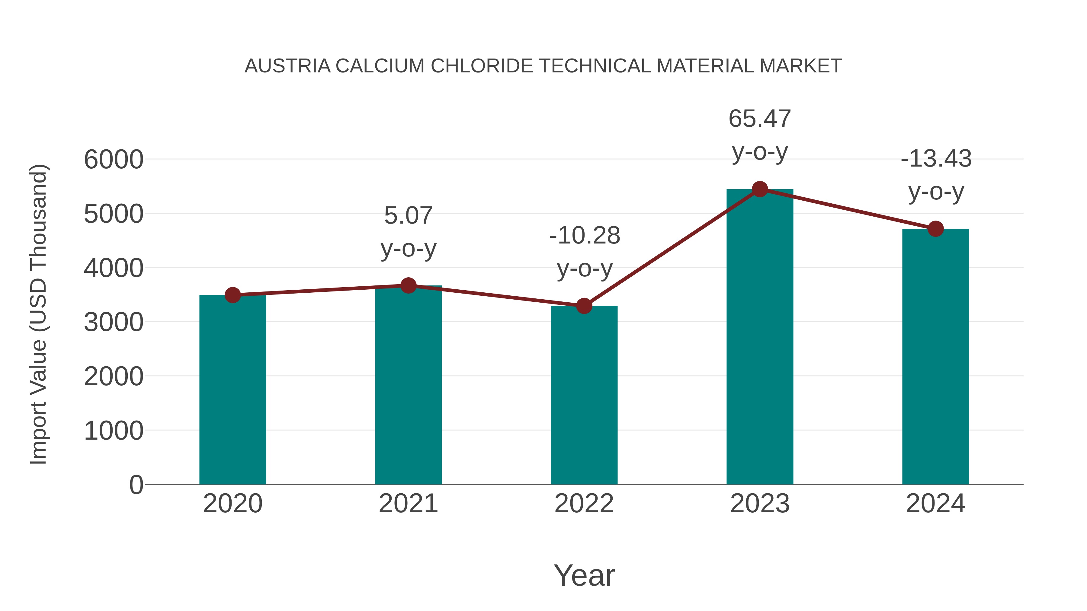  Austria Calcium Chloride Technical Material Market: Import Trend Analysis