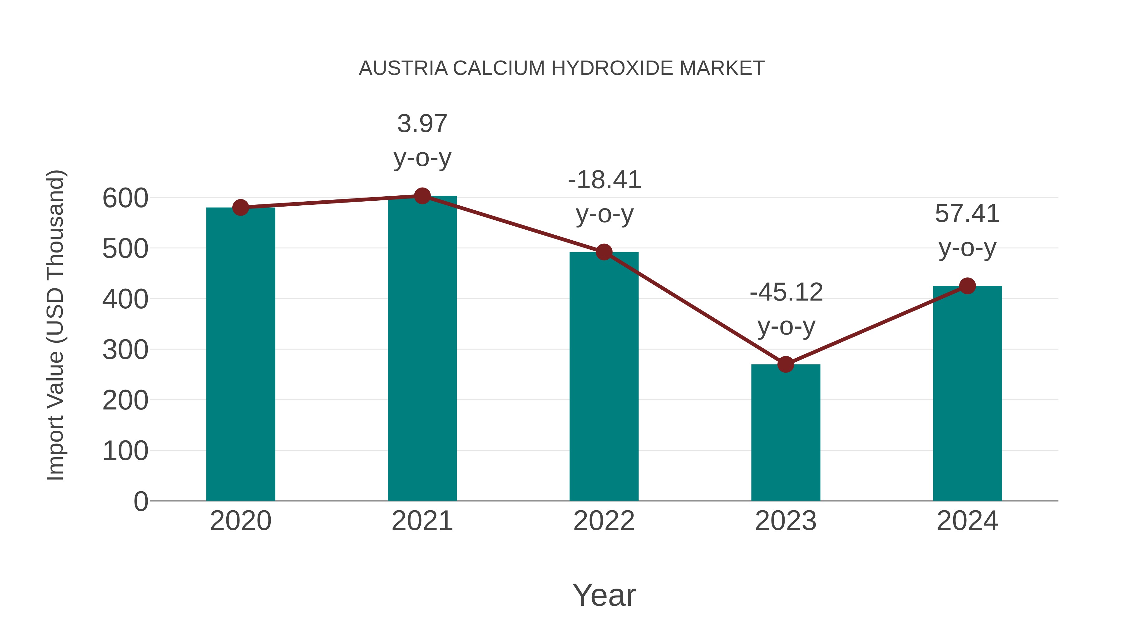  Austria Calcium Hydroxide Market: Import Trend Analysis