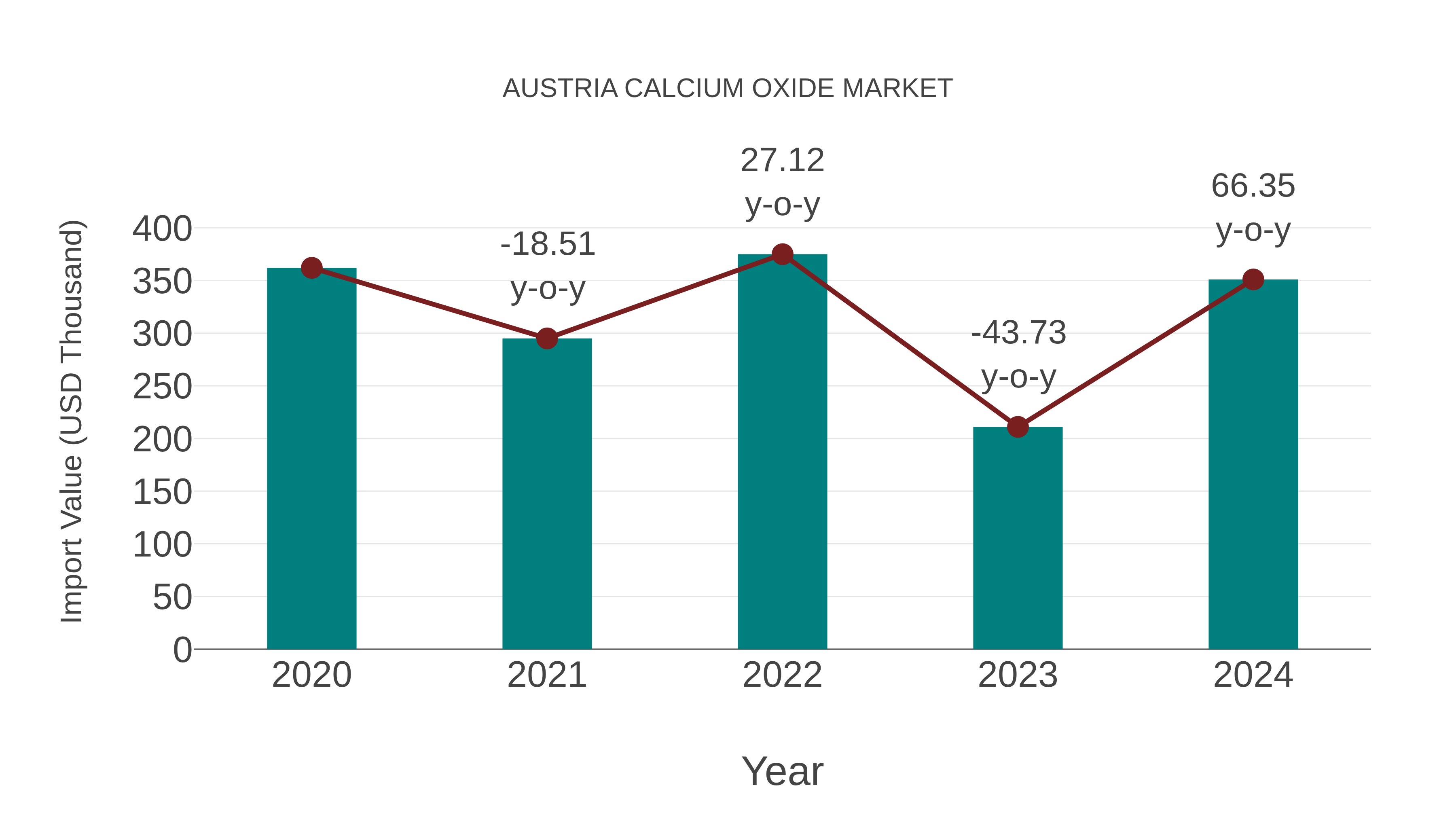  Austria Calcium Oxide Market: Import Trend Analysis