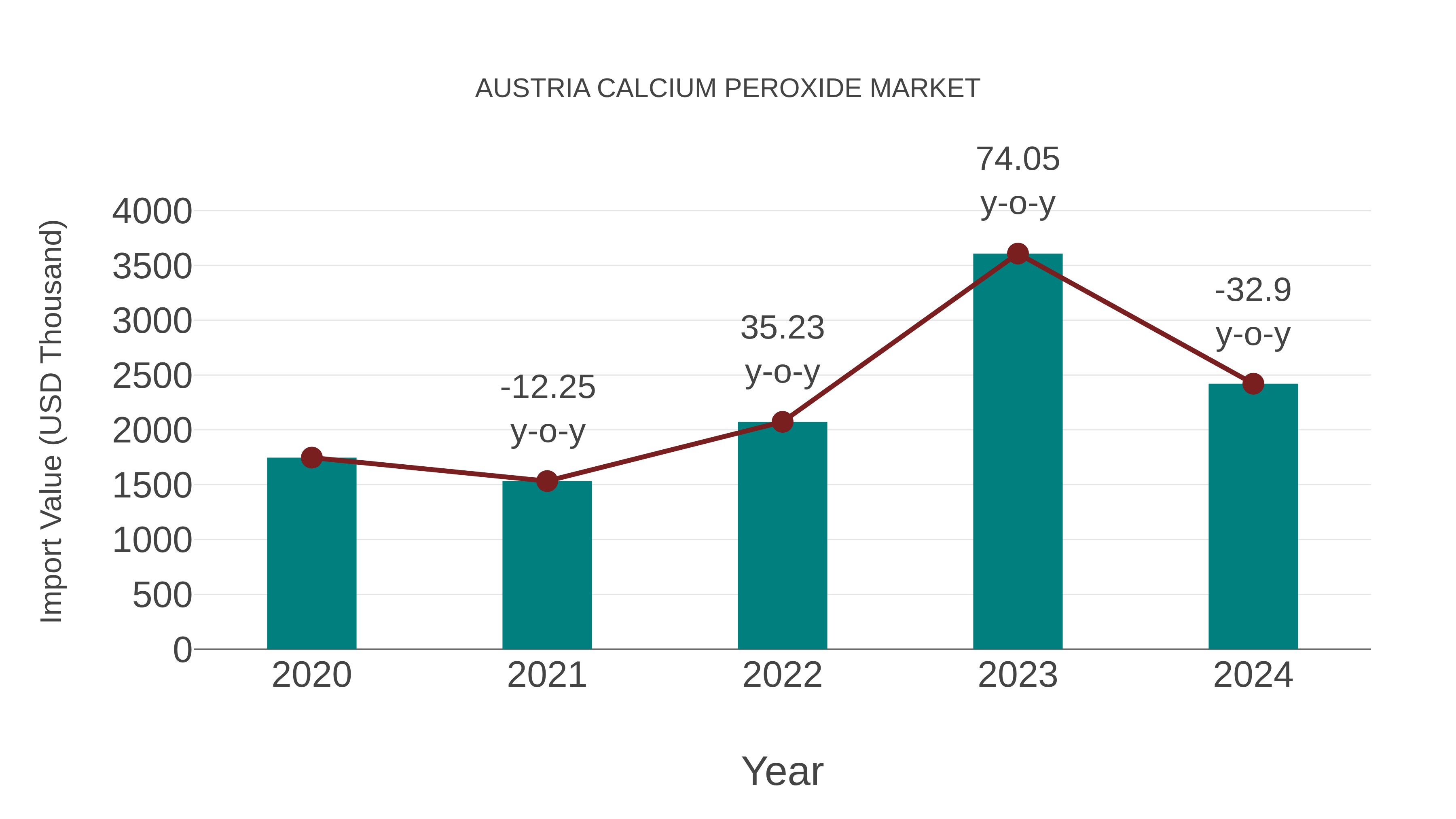  Austria Calcium Peroxide Market: Import Trend Analysis