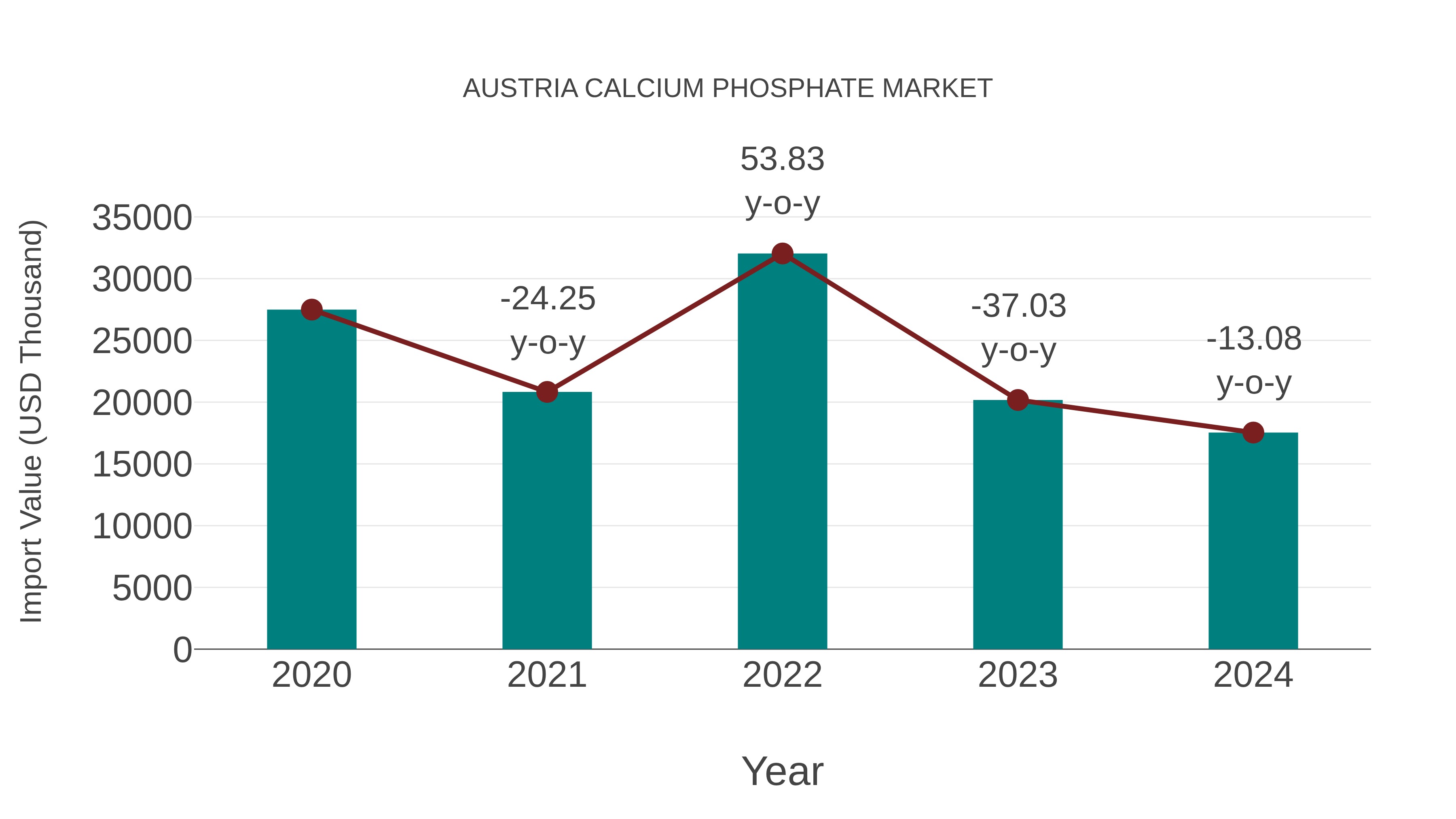  Austria Calcium Phosphate Market: Import Trend Analysis