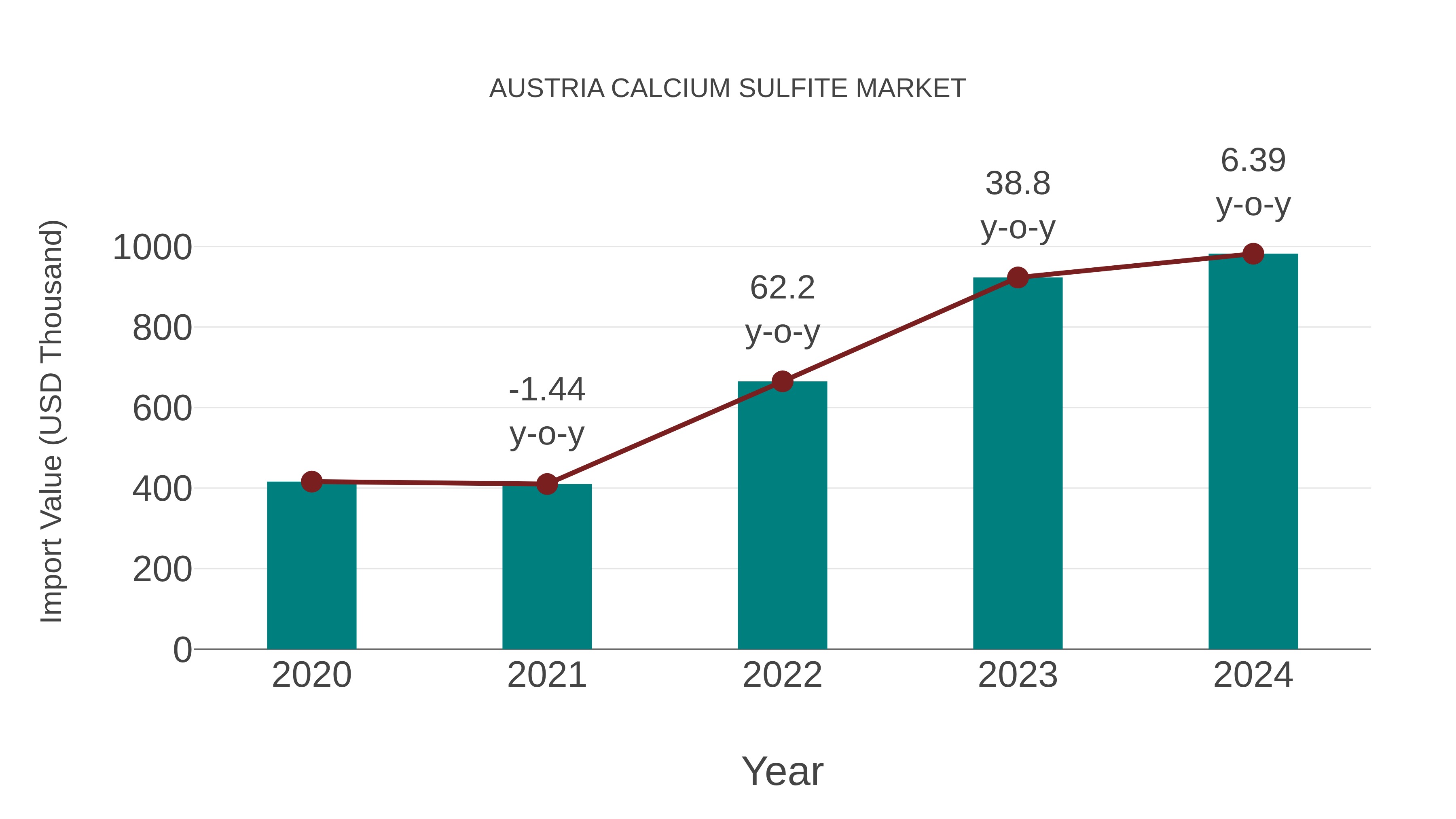  Austria Calcium Sulfite Market: Import Trend Analysis