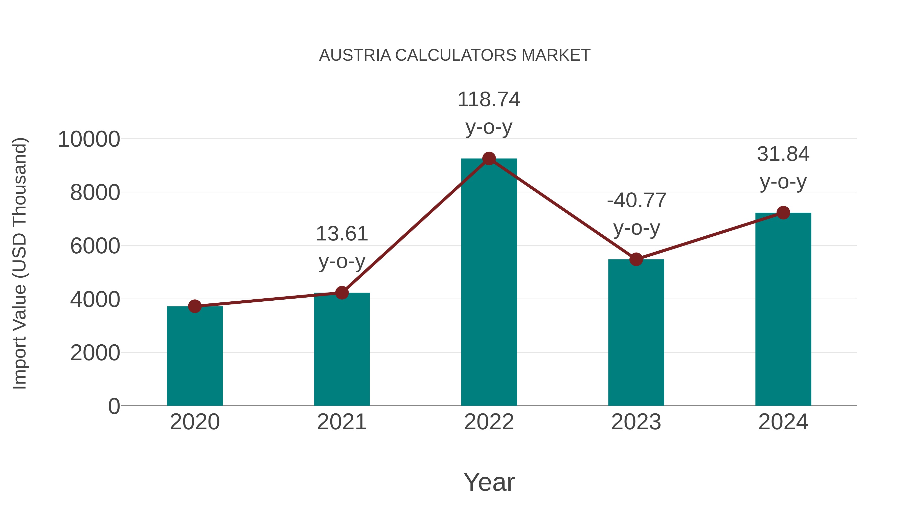  Austria Calculators Market: Import Trend Analysis