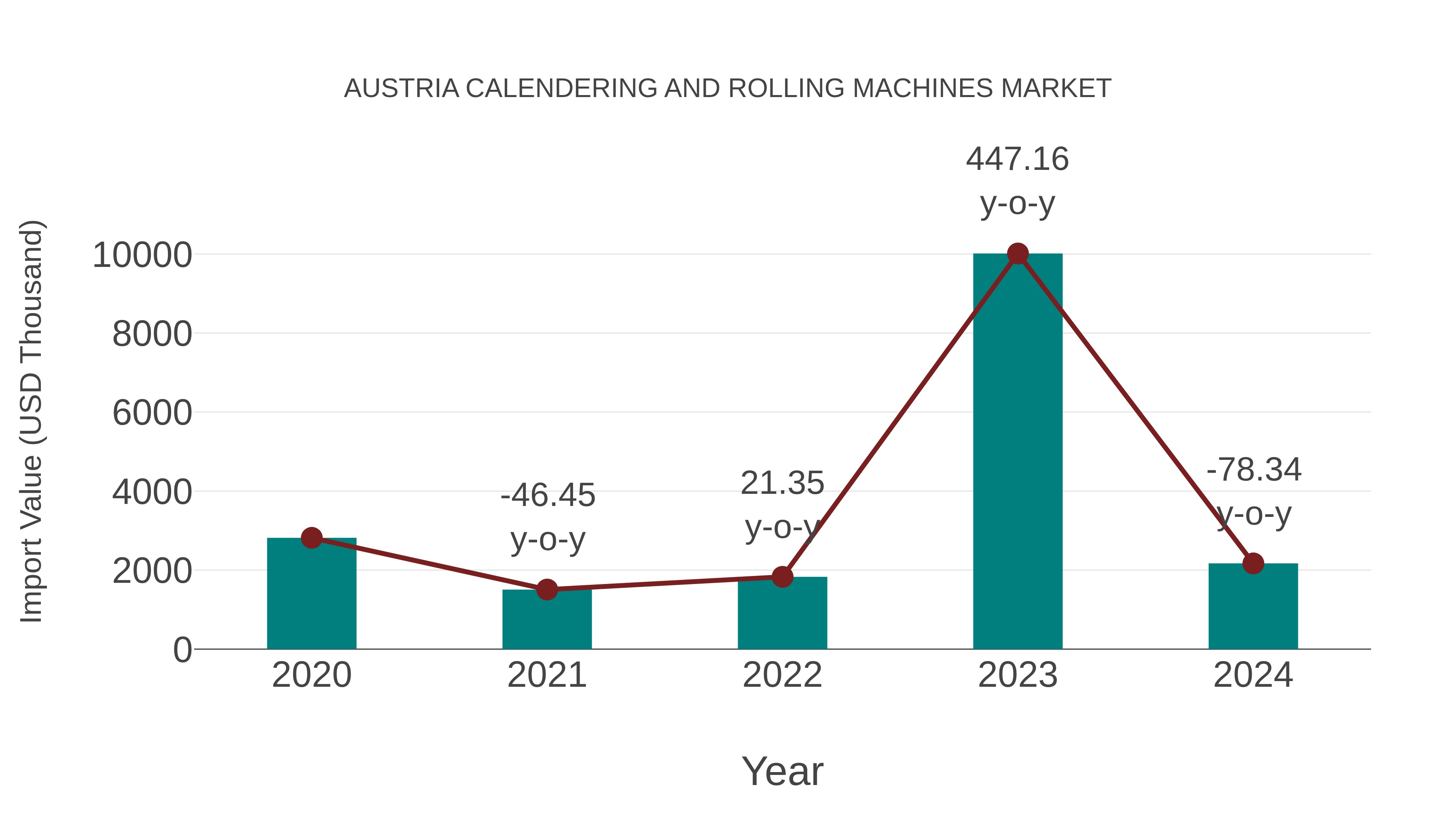  Austria Calendering and Rolling Machines Market: Import Trend Analysis