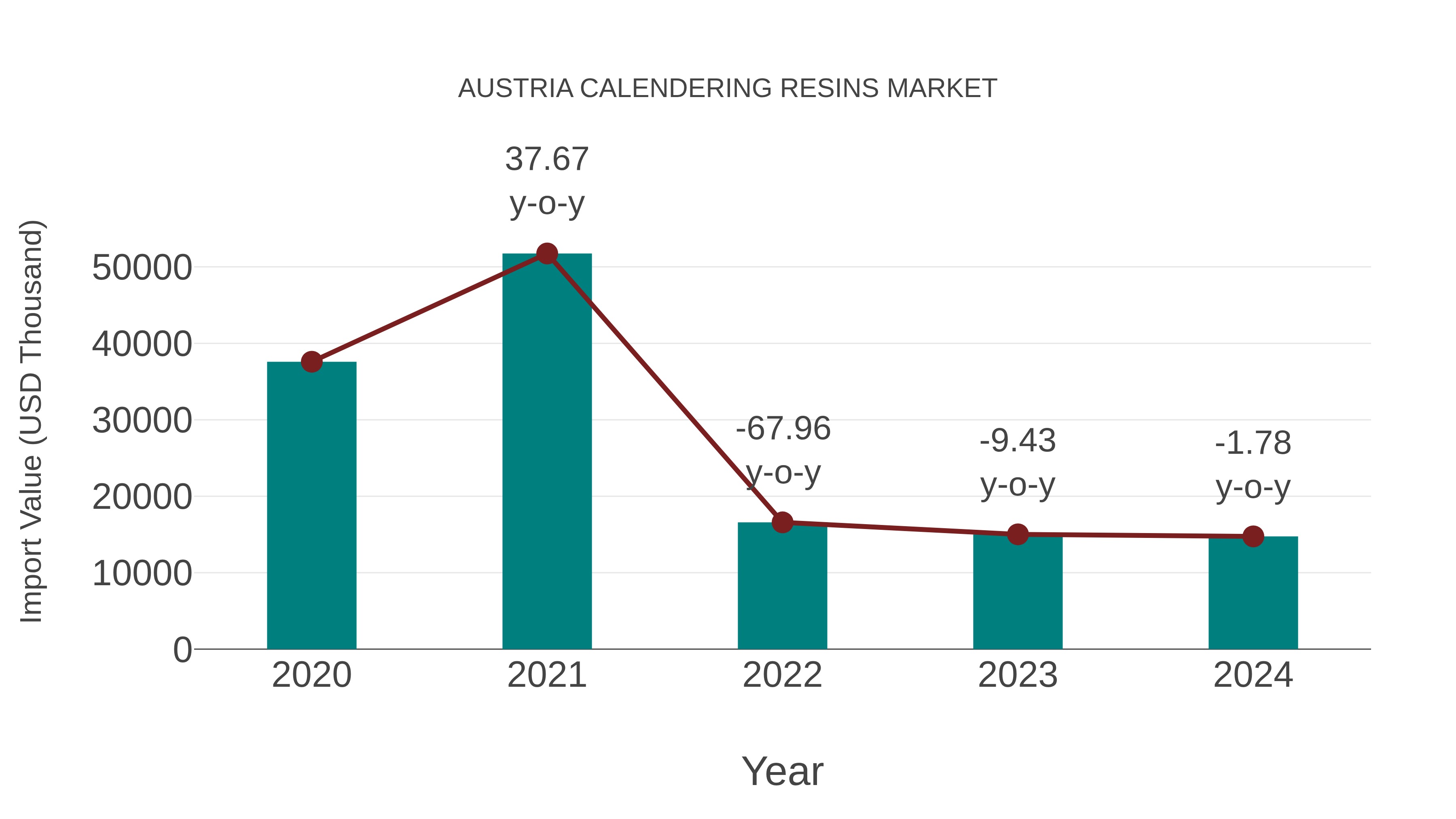  Austria Calendering Resins Market: Import Trend Analysis