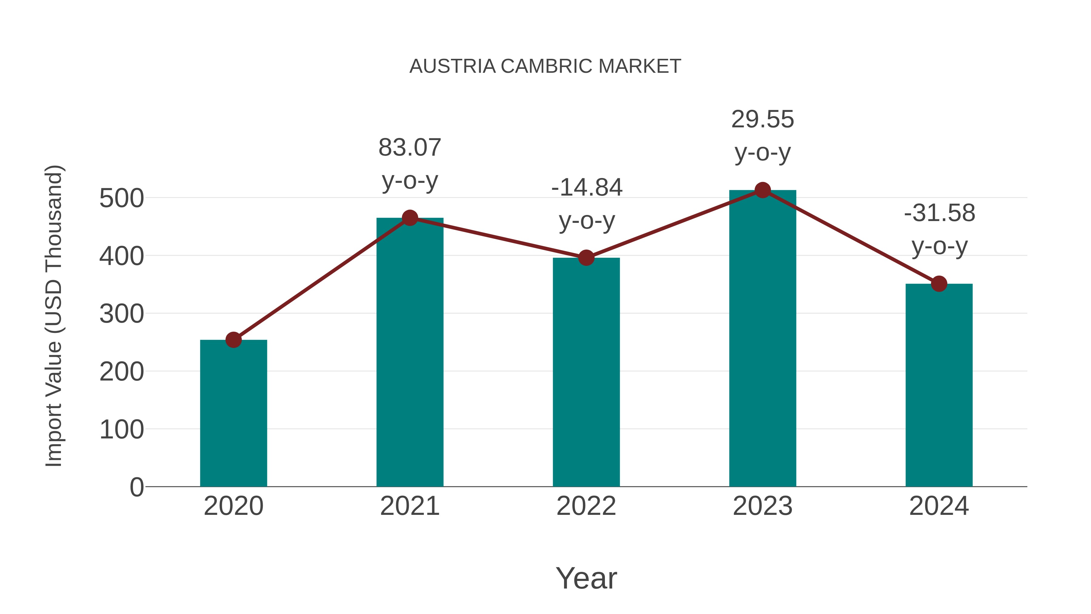 Austria Cambric Market: Import Trend Analysis