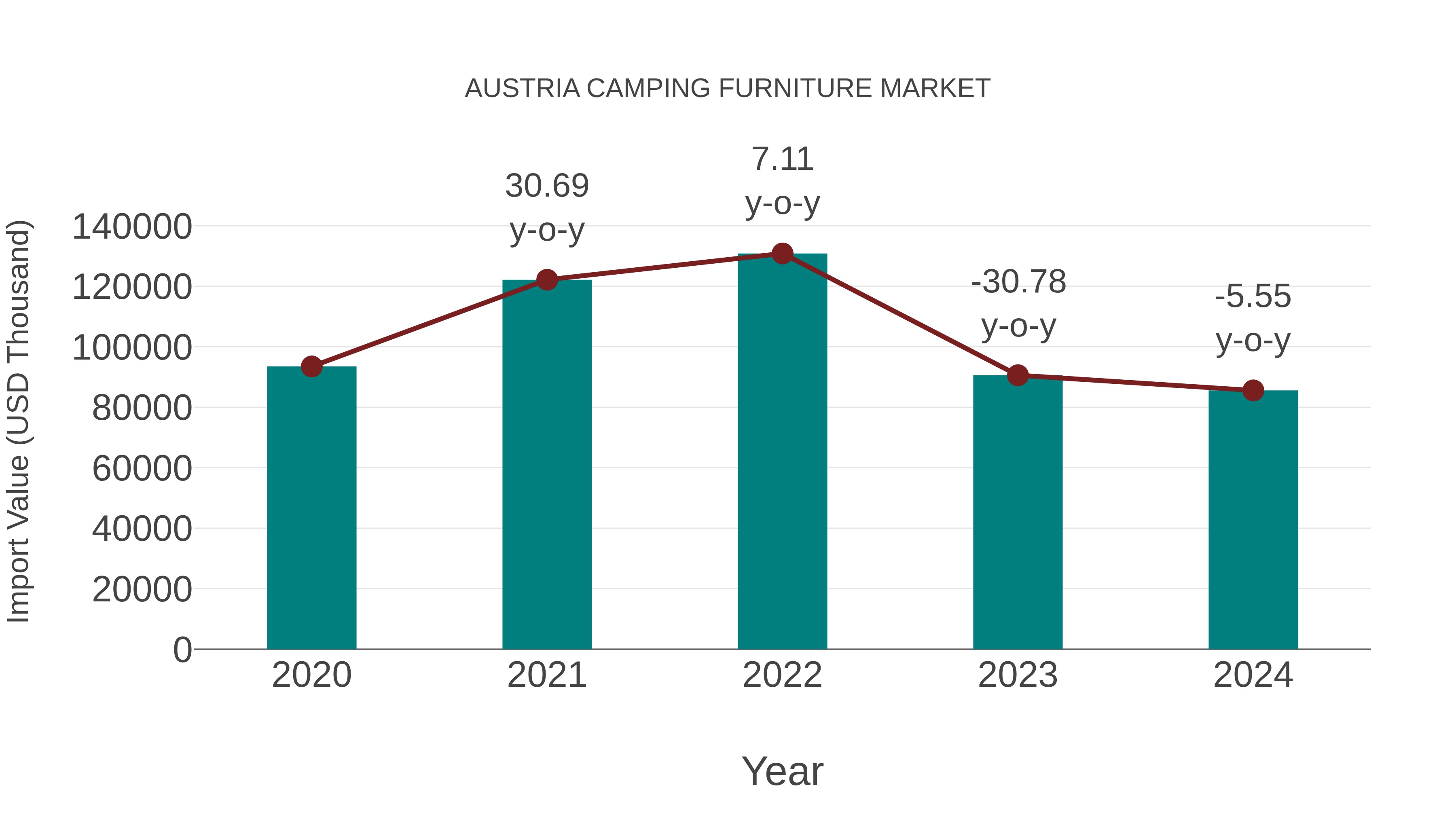 Austria Camping Furniture Market: Import Trend Analysis