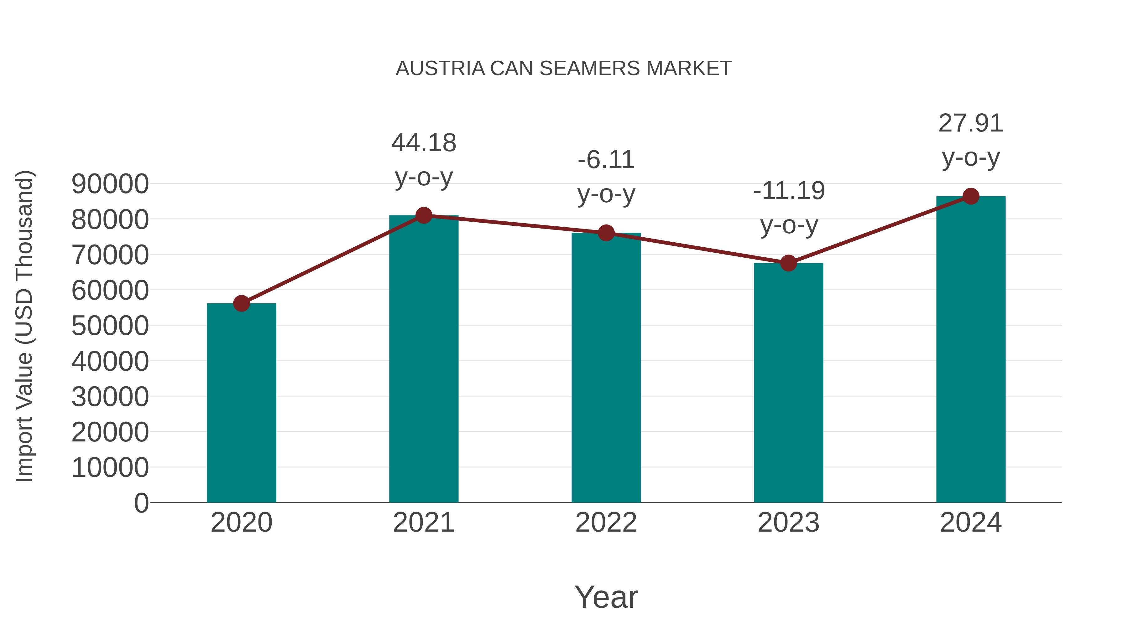 Austria Can Seamers Market: Import Trend Analysis