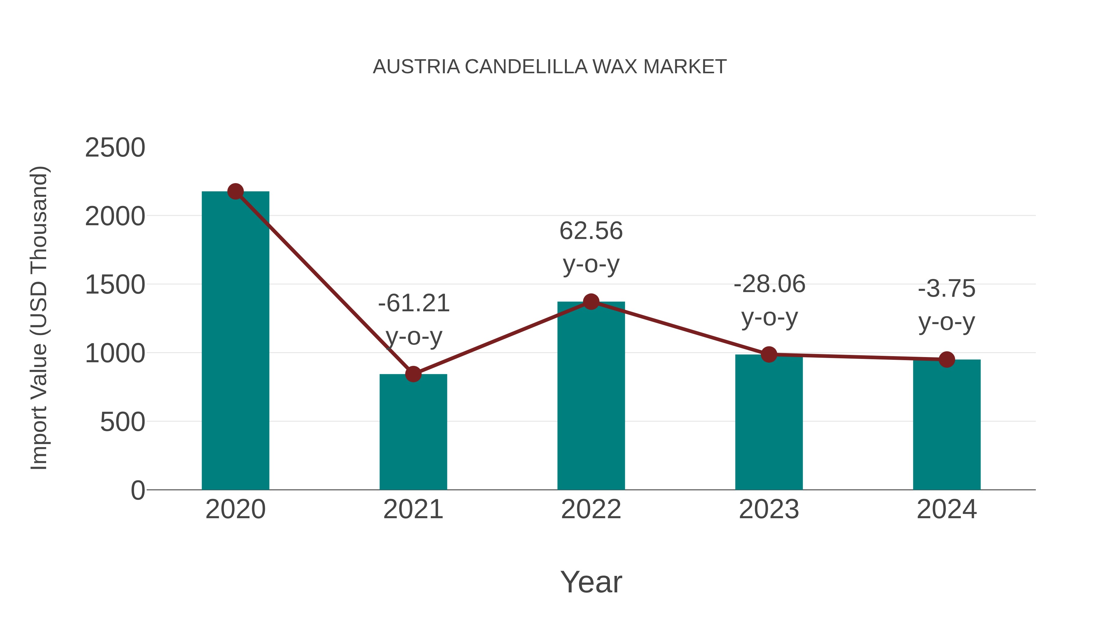  Austria Candelilla Wax Market: Import Trend Analysis