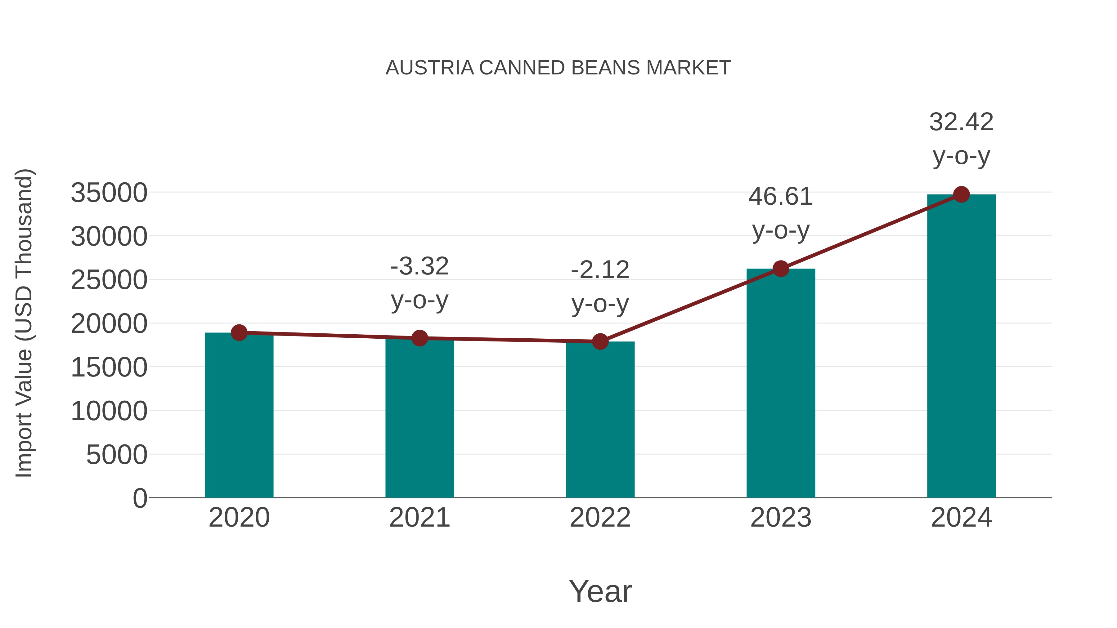 Austria Canned Beans Market: Import Trend Analysis