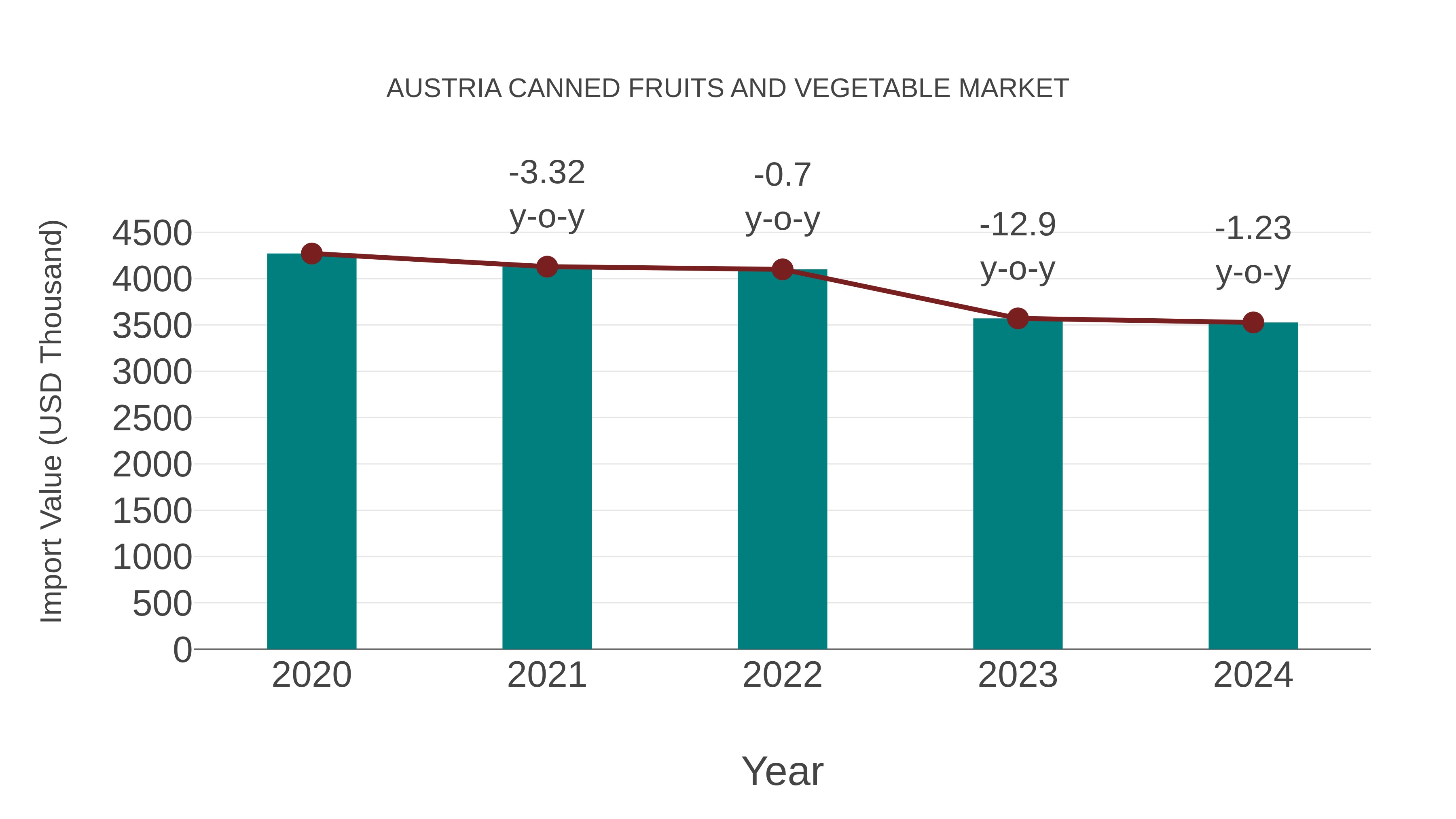  Austria Canned Fruits and Vegetable Market: Import Trend Analysis