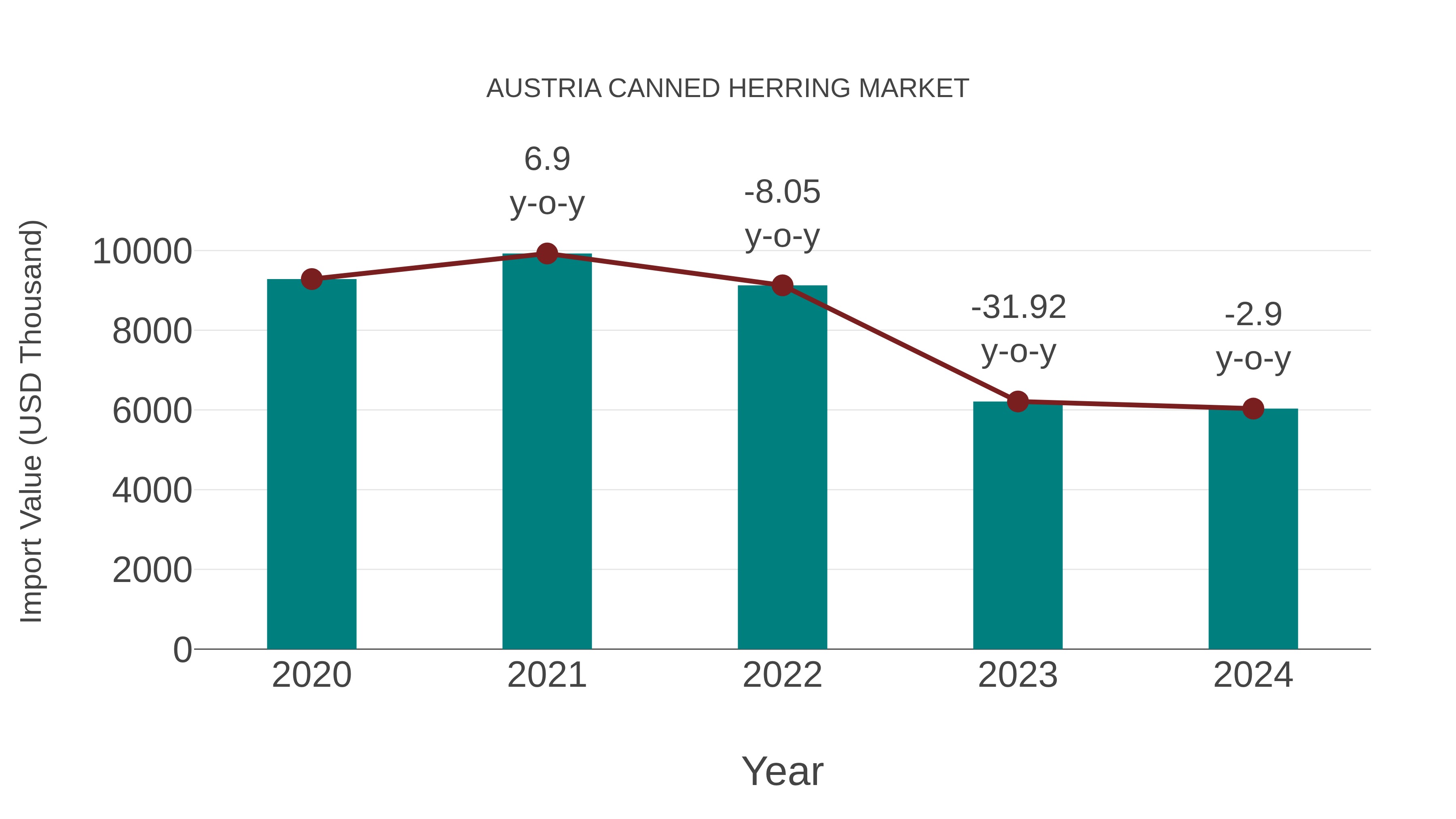  Austria Canned Herring Market: Import Trend Analysis