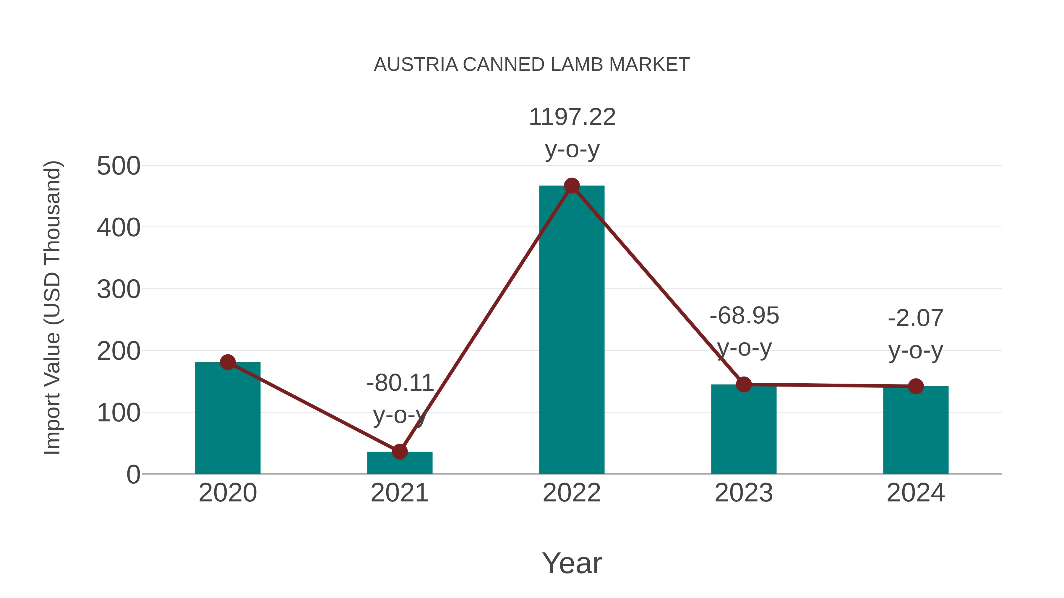 Austria Canned Lamb Market: Import Trend Analysis