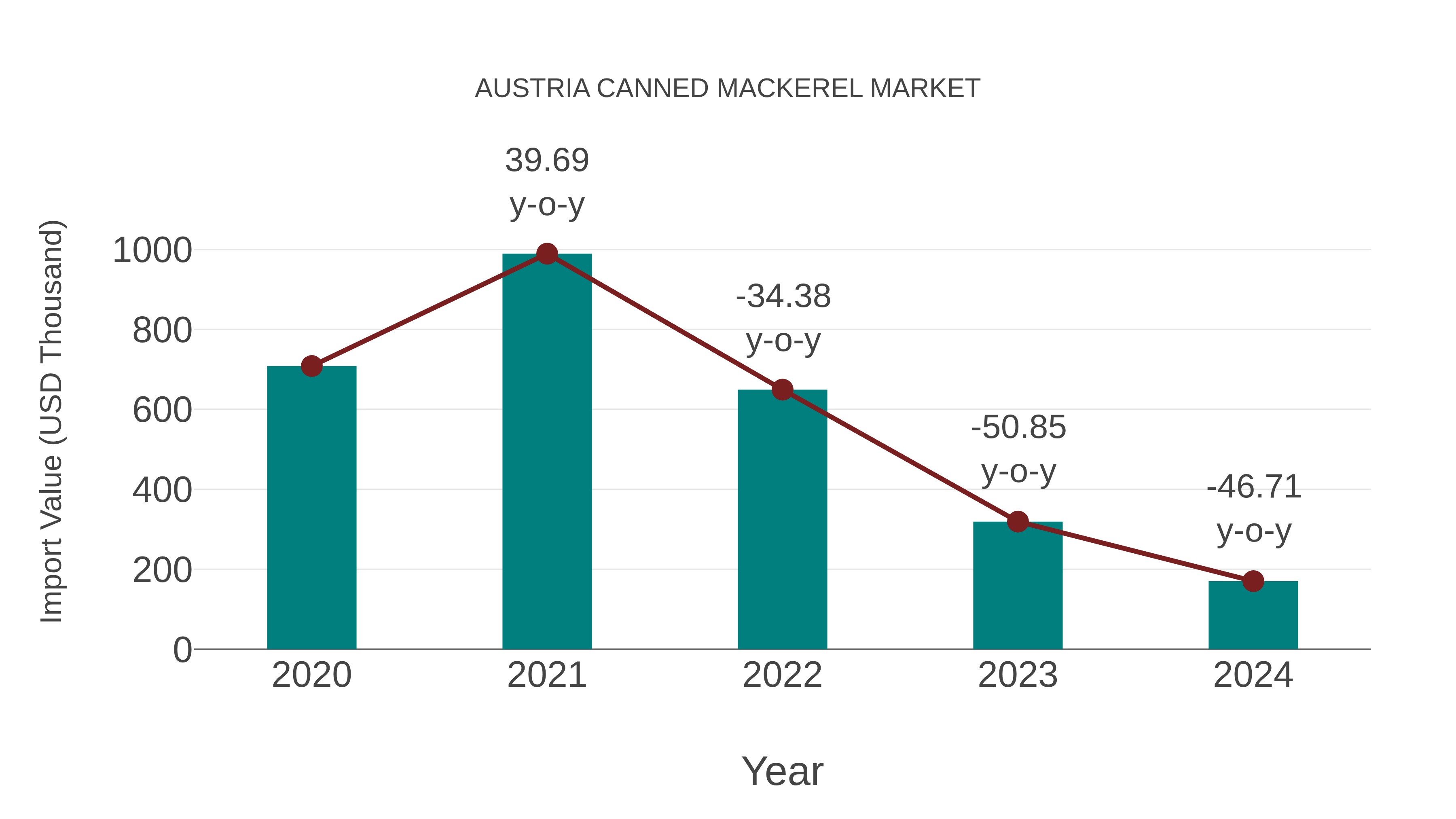  Austria Canned Mackerel Market: Import Trend Analysis