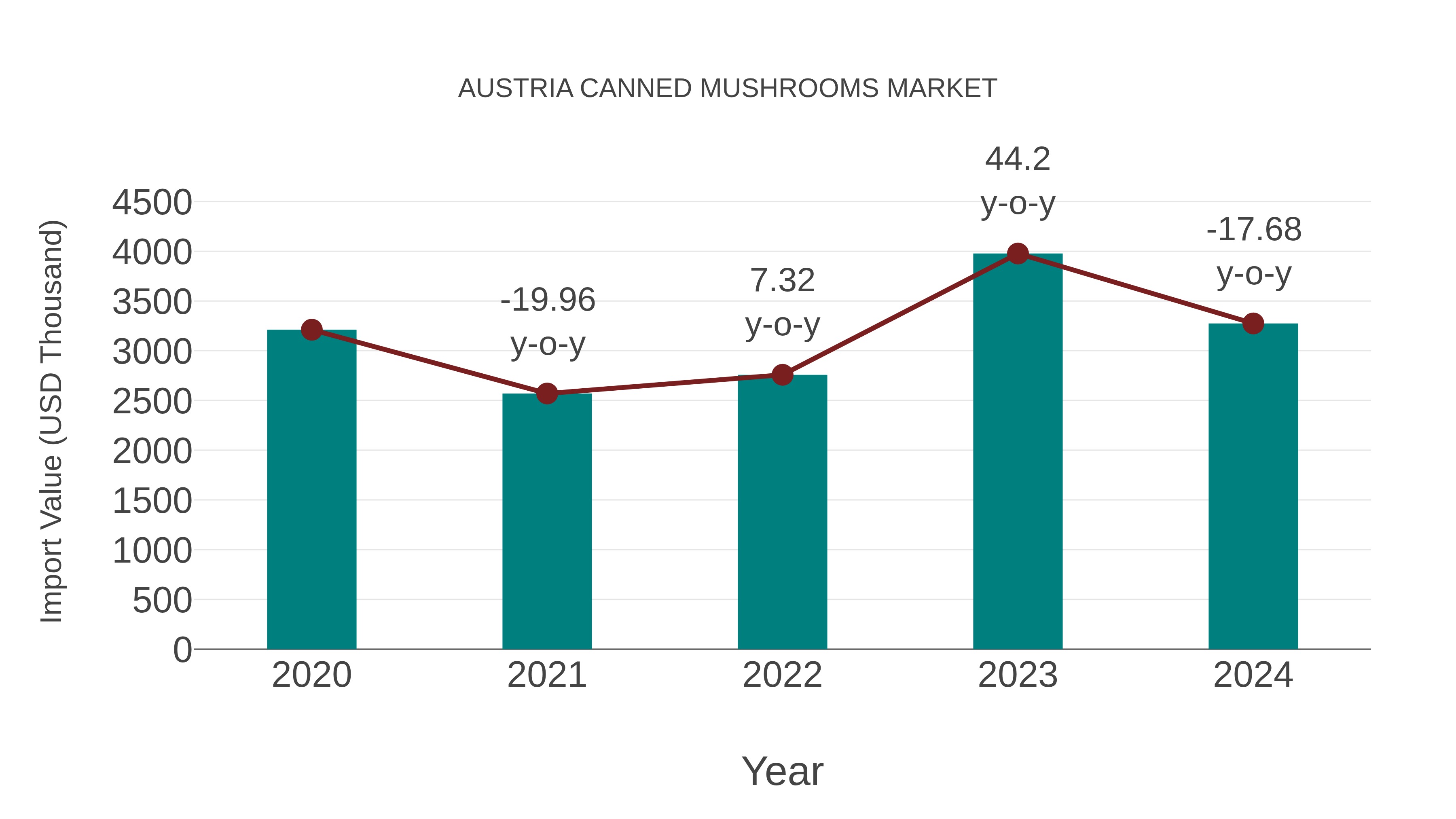 Austria Canned Mushrooms Market: Import Trend Analysis